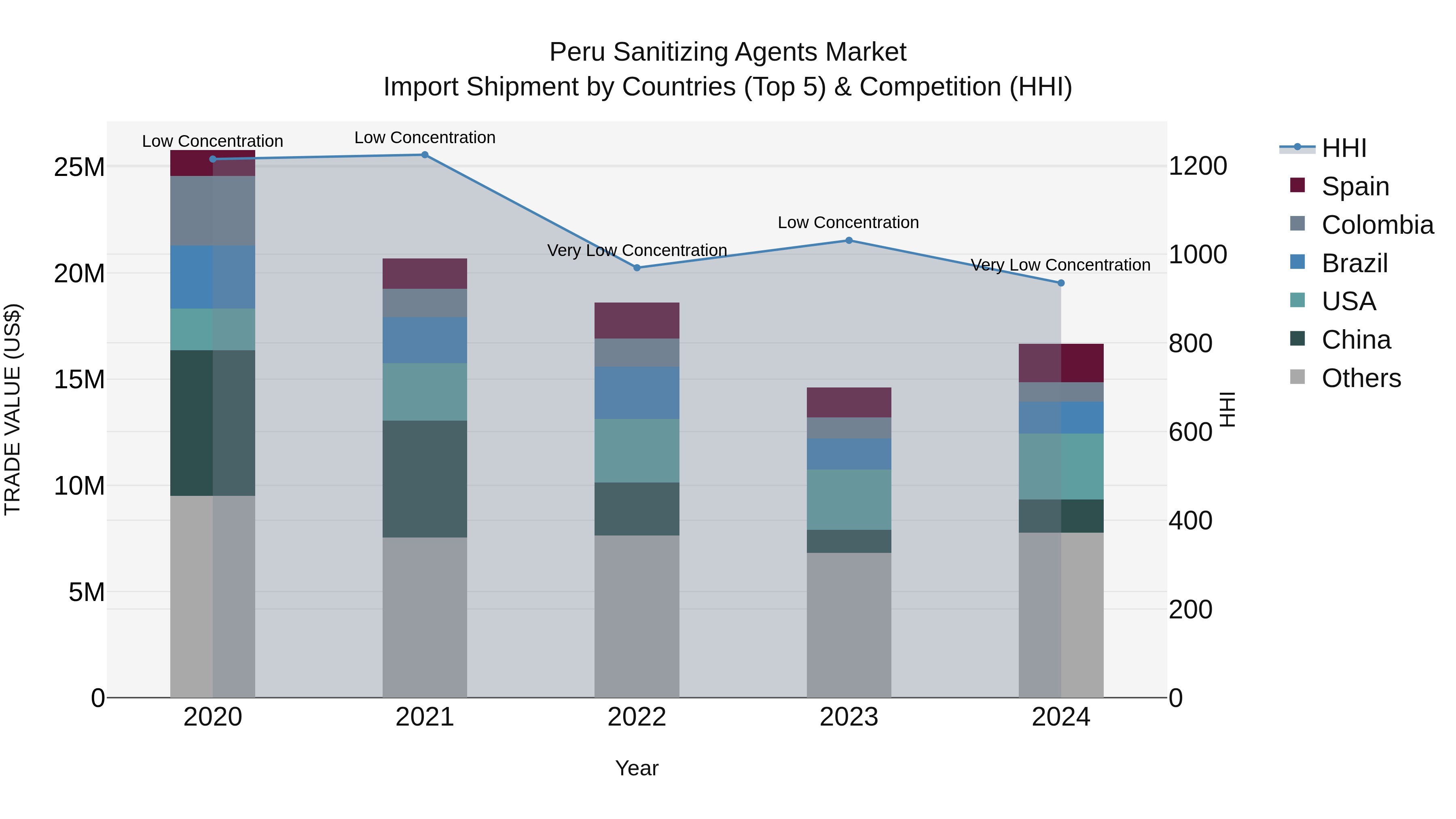 Peru Sanitizing Agents Market Top 5 Importing Countries and Market Competition (HHI) Analysis