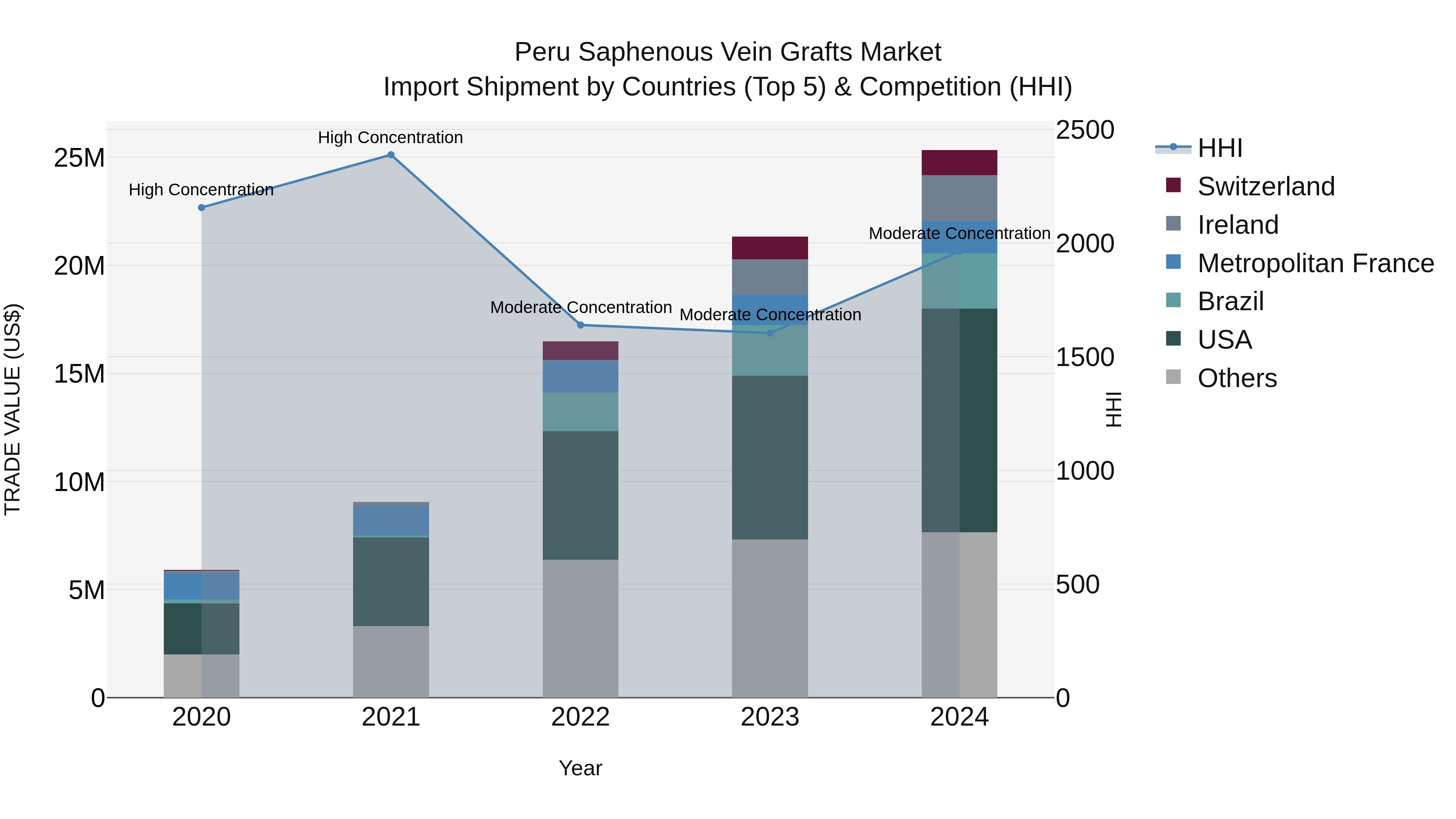 Peru Saphenous Vein Grafts Market Top 5 Importing Countries and Market Competition (HHI) Analysis