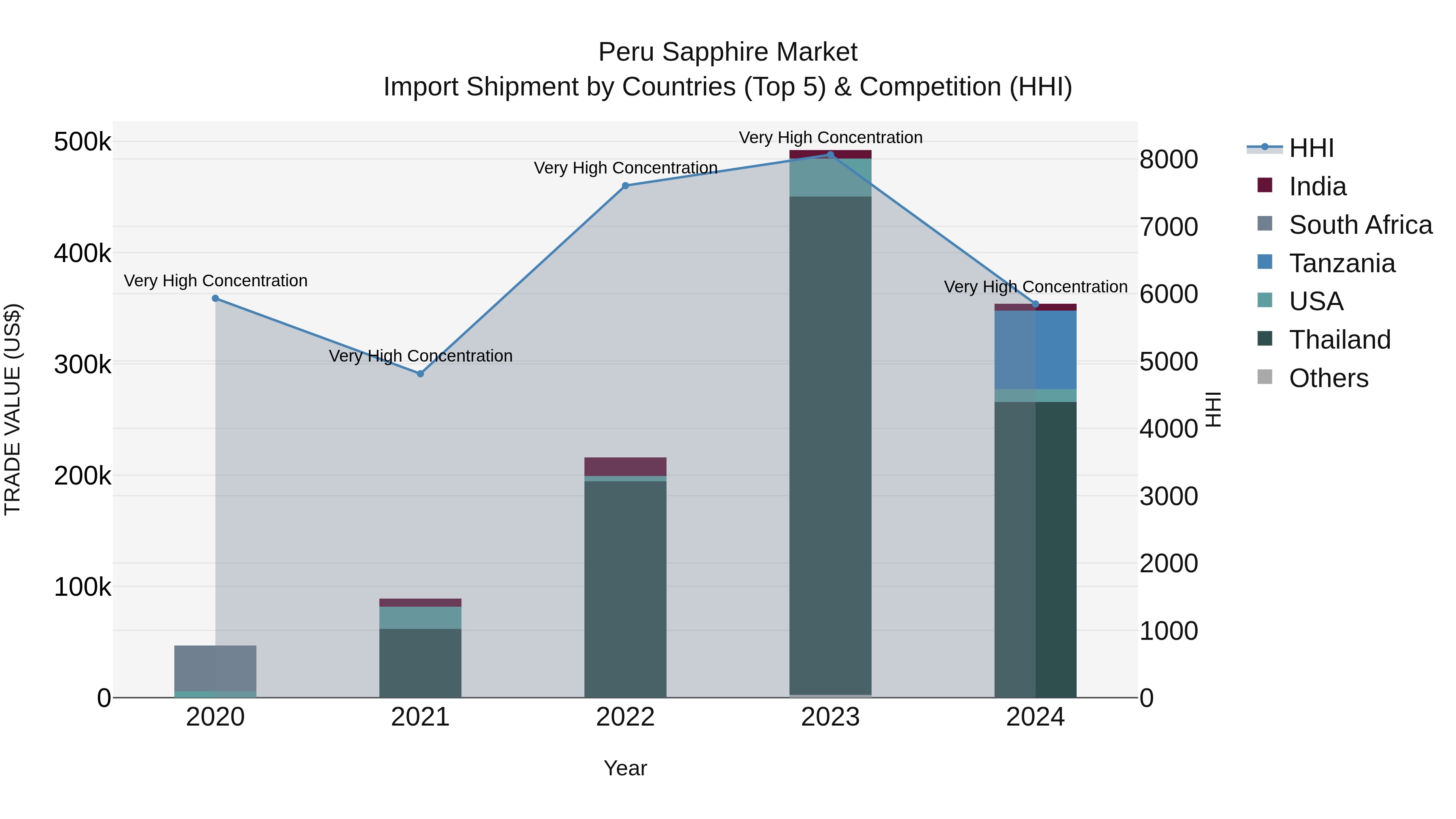 Peru Sapphire Market Top 5 Importing Countries and Market Competition (HHI) Analysis