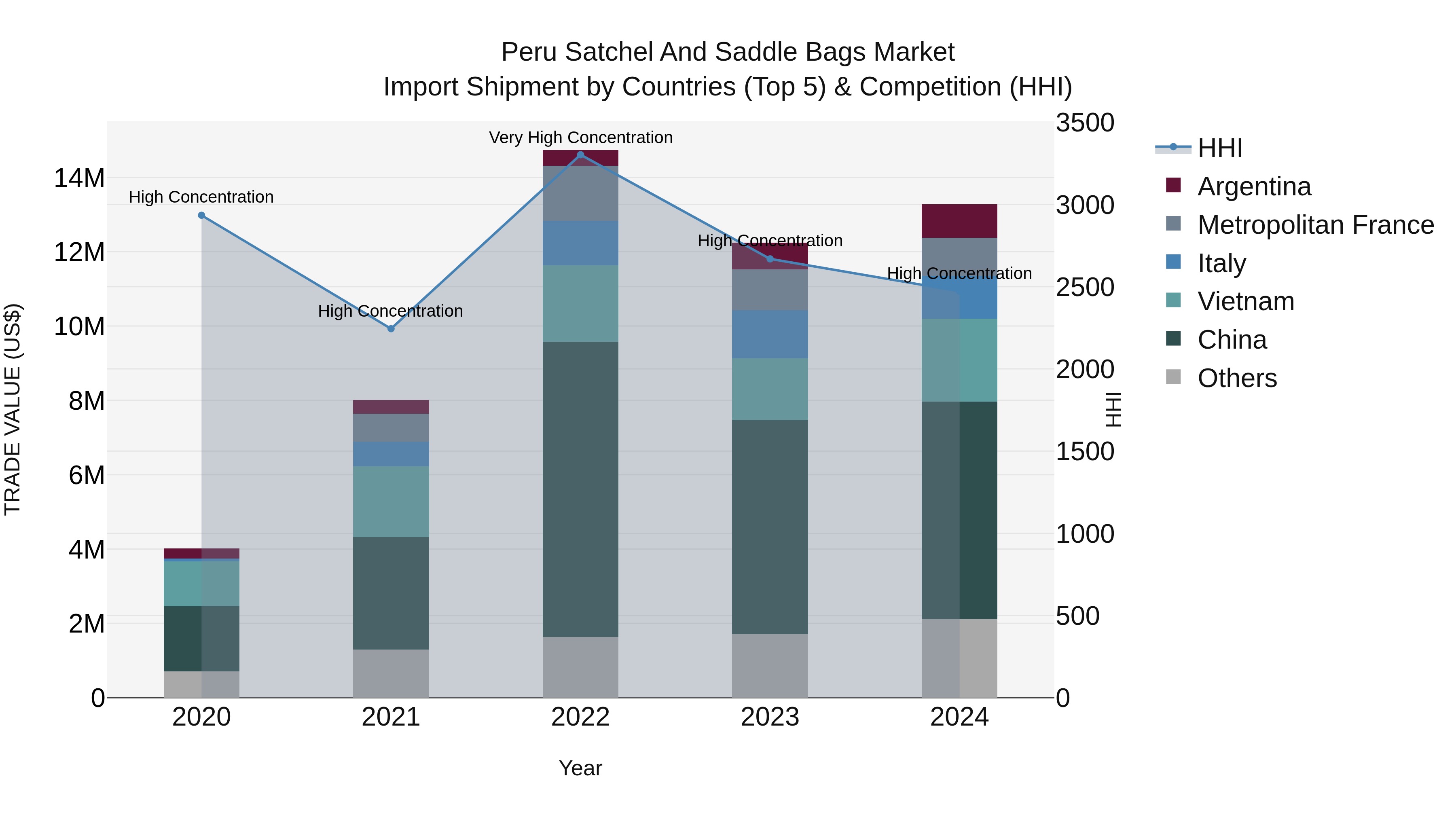 Peru Satchel And Saddle Bags Market Top 5 Importing Countries and Market Competition (HHI) Analysis