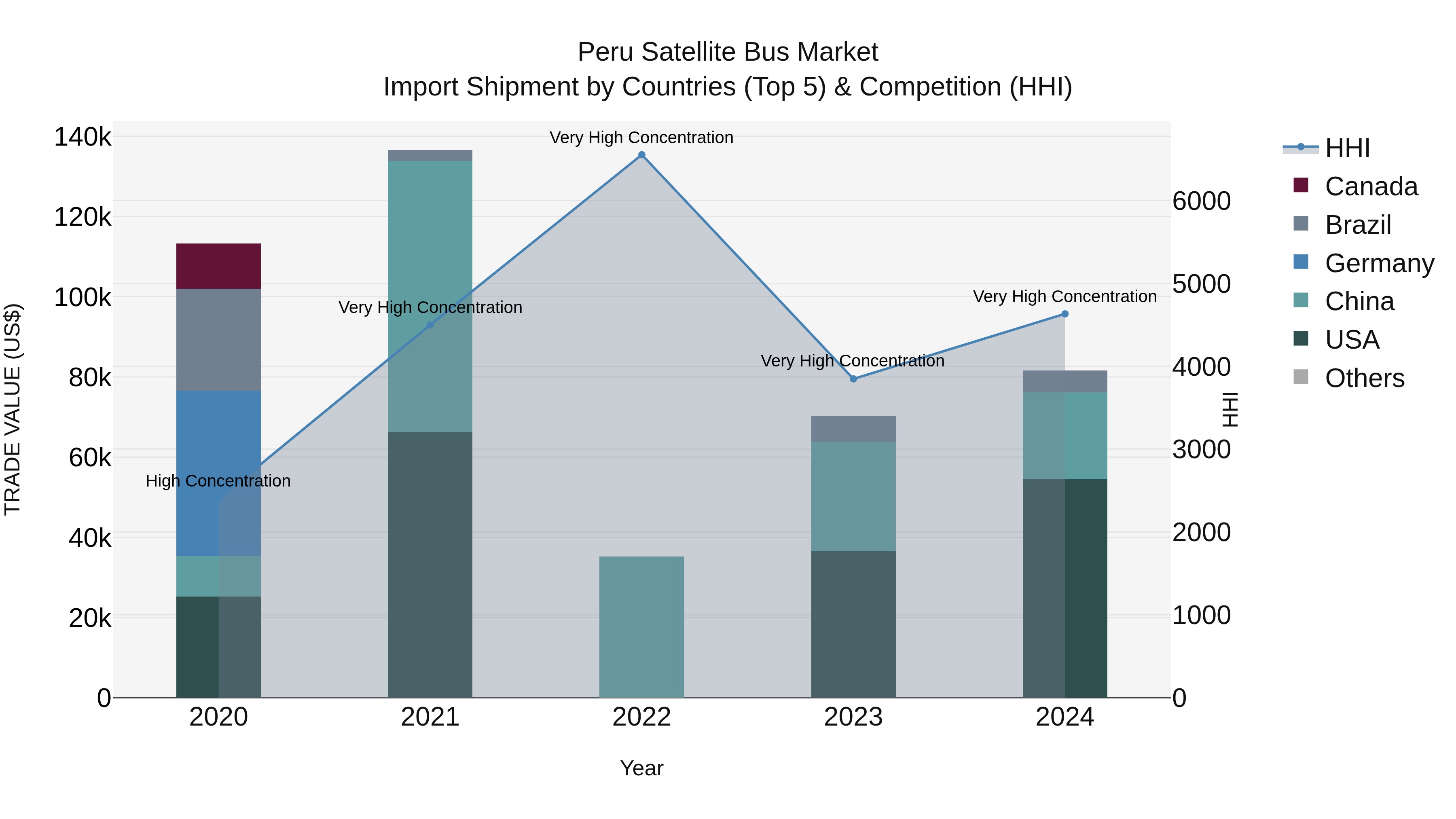 Peru Satellite Bus Market Top 5 Importing Countries and Market Competition (HHI) Analysis