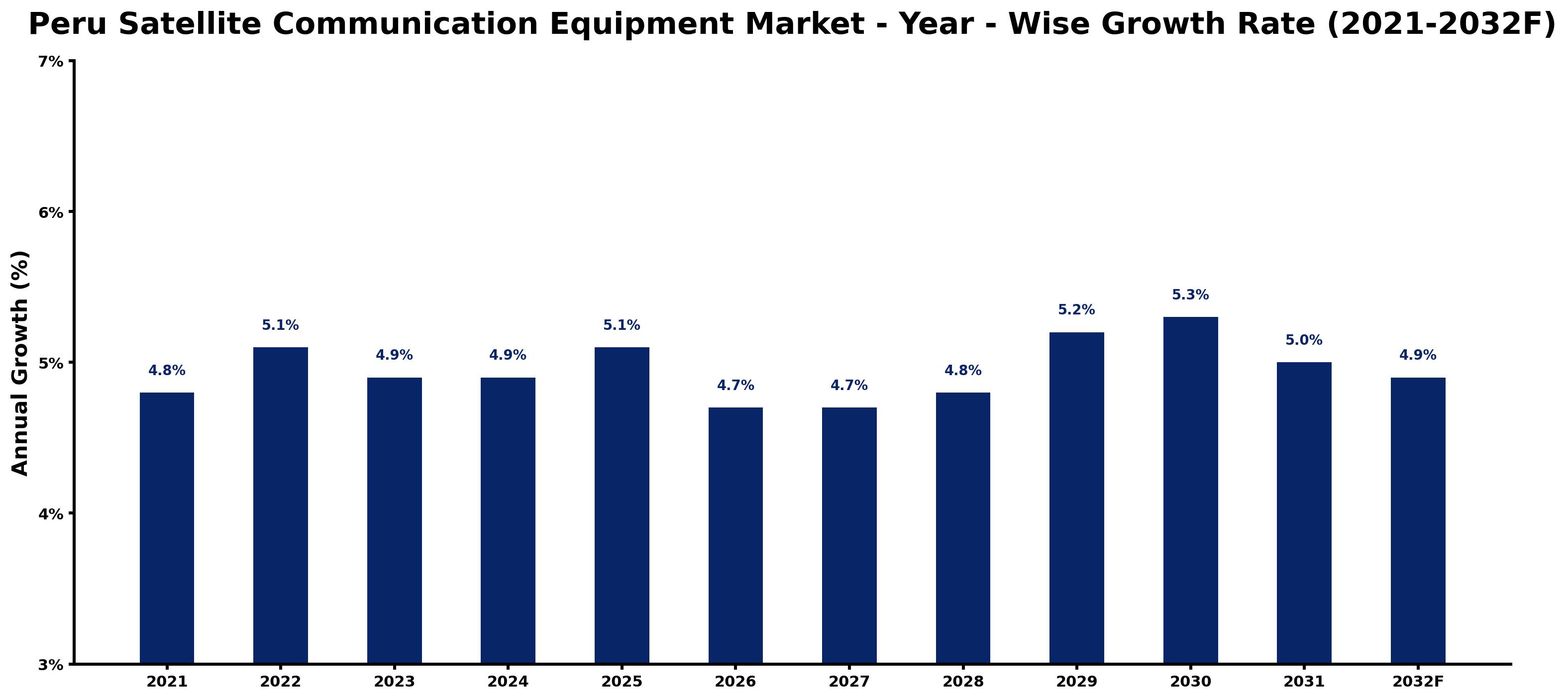 Peru Satellite Communication Equipment Market Year-wise Growth Rate and Key Drivers