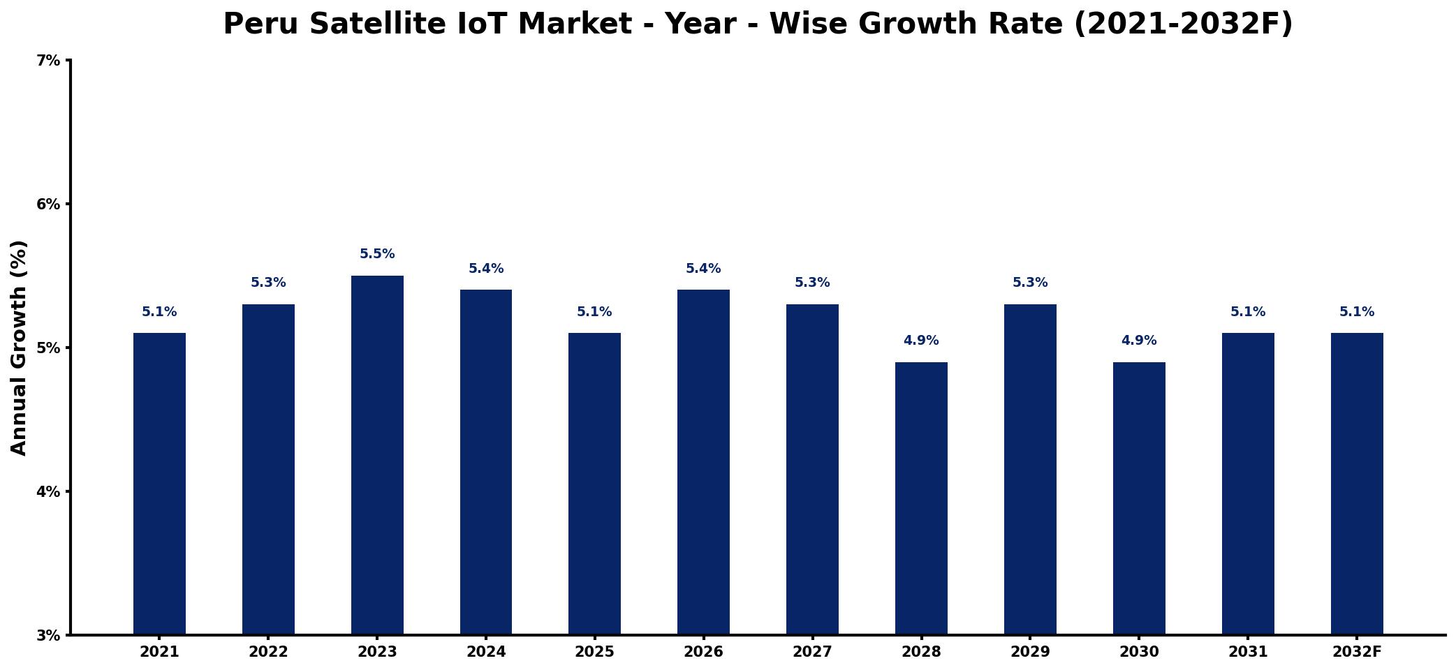 Peru Satellite IoT Market Year-wise Growth Rate and Key Drivers