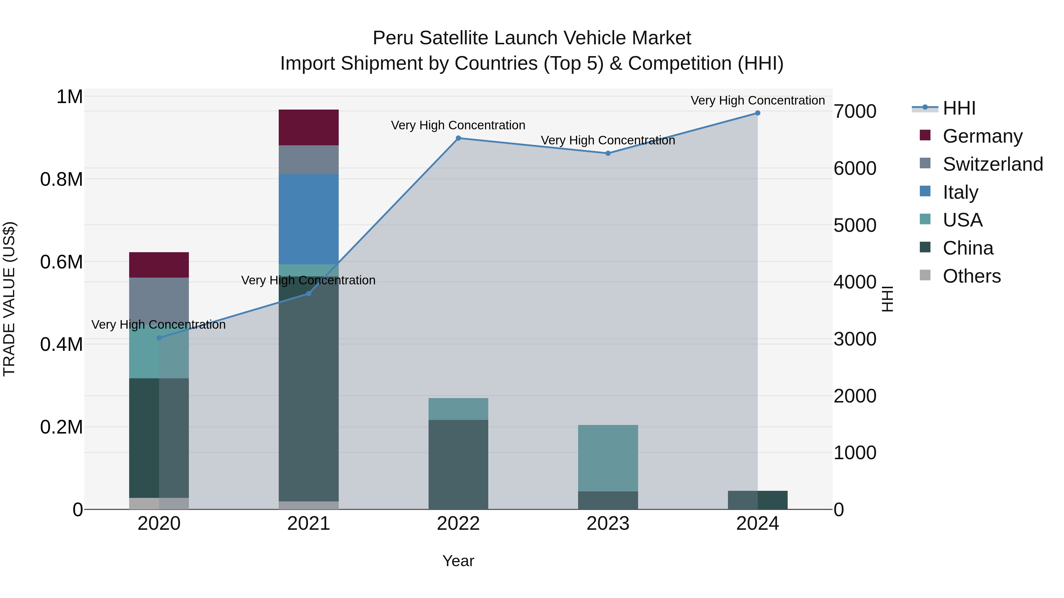 Peru Satellite Launch Vehicle Market Top 5 Importing Countries and Market Competition (HHI) Analysis