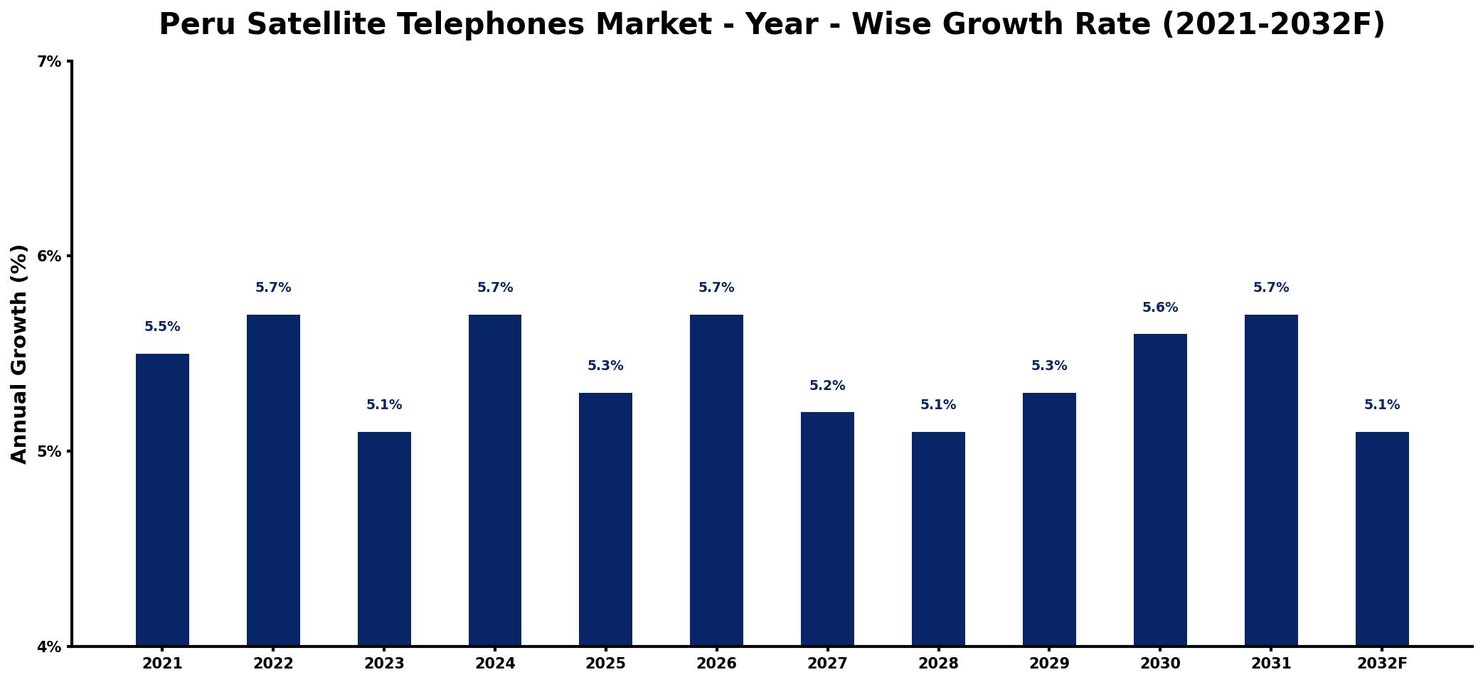 Peru Satellite Telephones Market Year-wise Growth Rate and Key Drivers