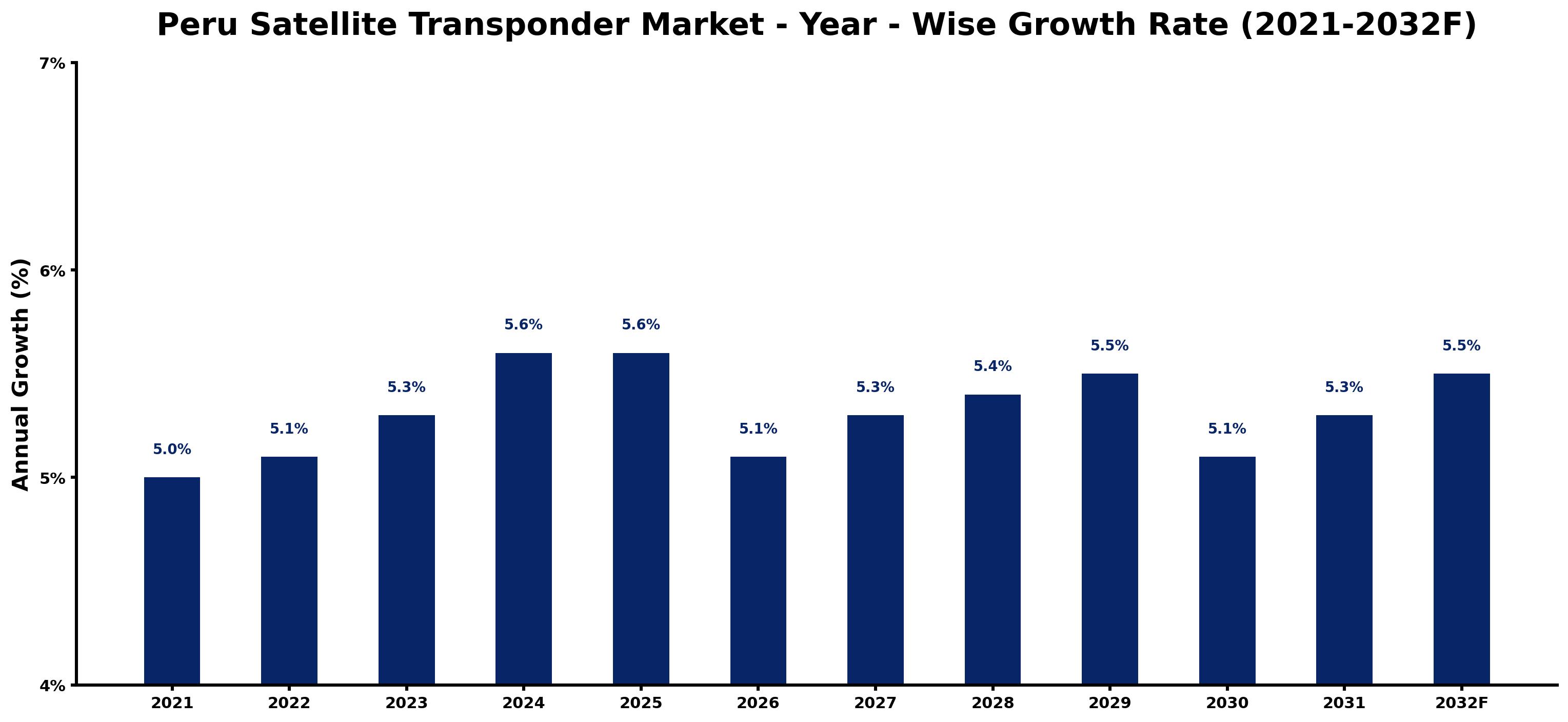Peru Satellite Transponder Market Year-wise Growth Rate and Key Drivers