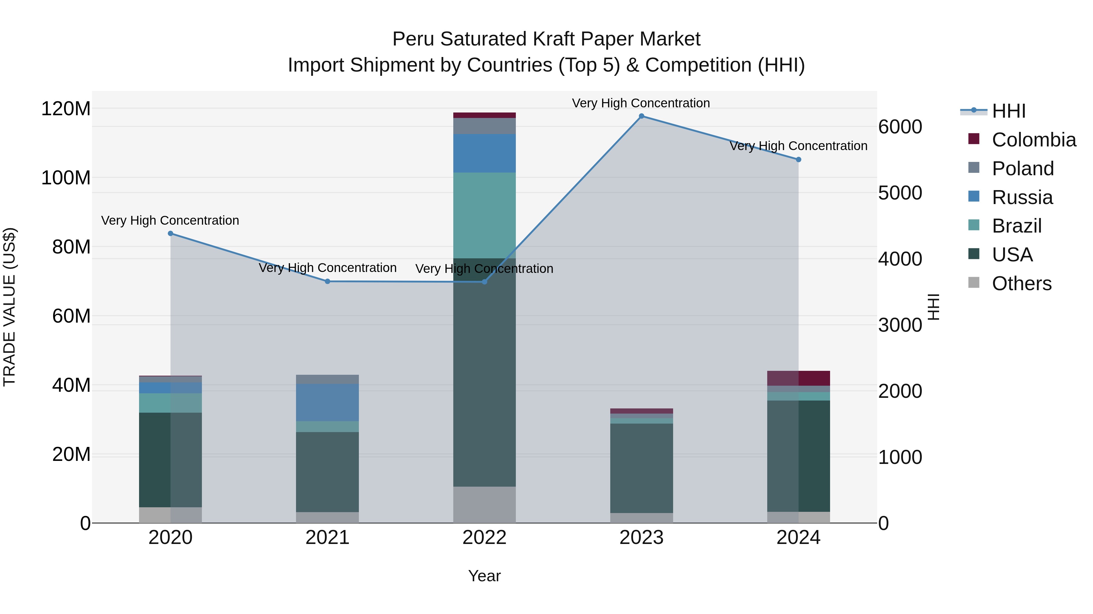 Peru Saturated Kraft Paper Market Top 5 Importing Countries and Market Competition (HHI) Analysis