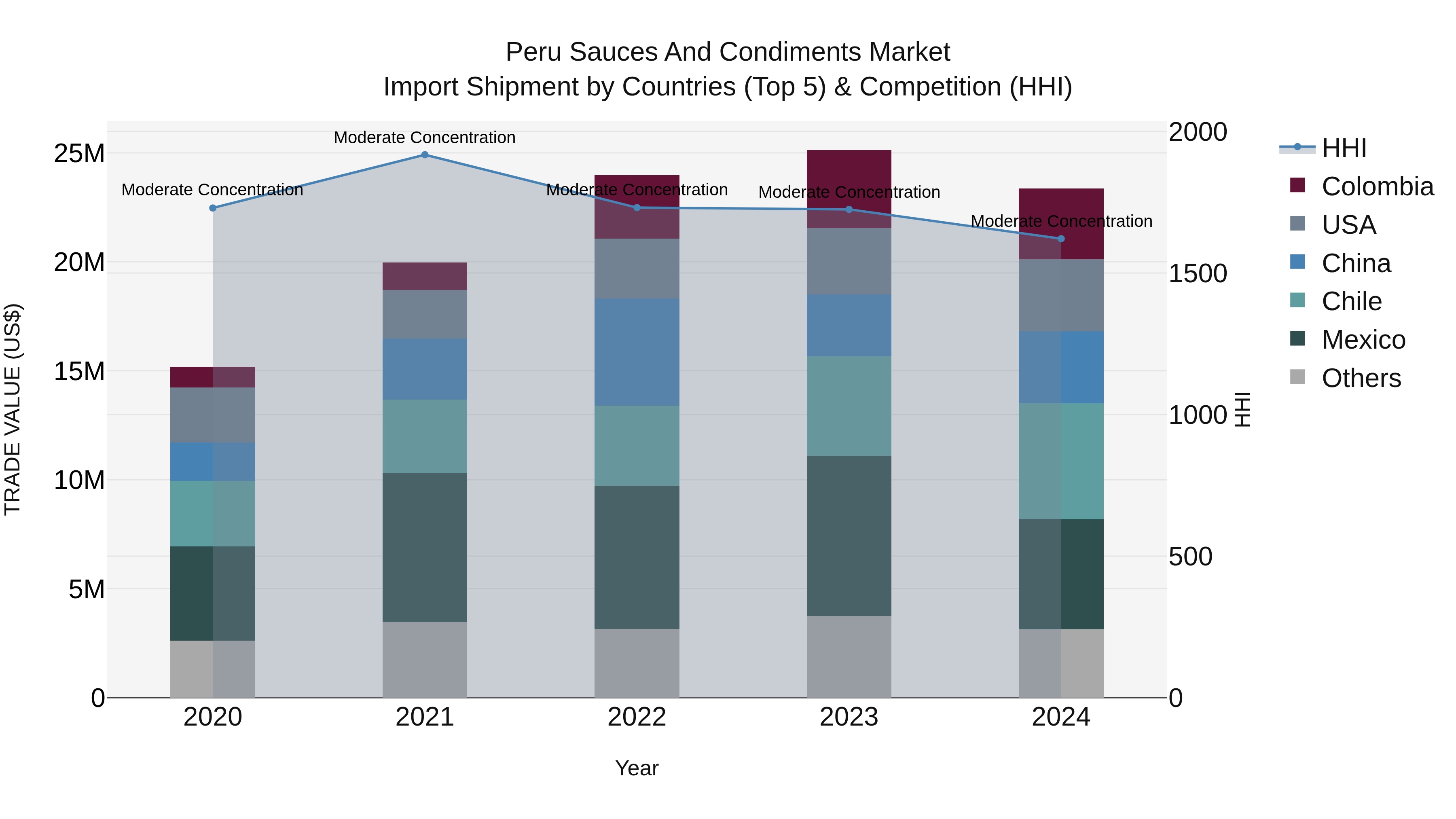 Peru Sauces And Condiments Market Top 5 Importing Countries and Market Competition (HHI) Analysis