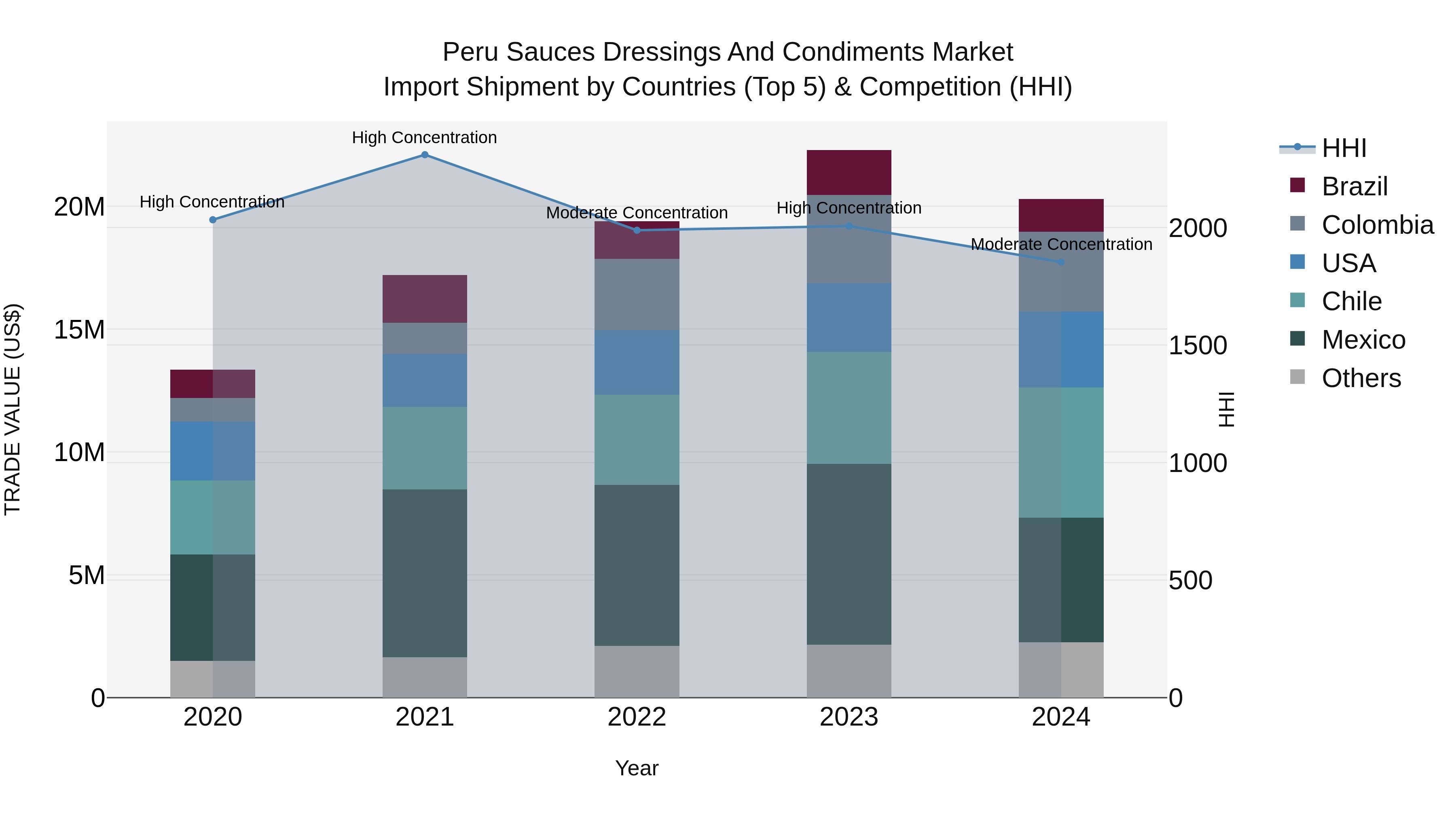 Peru Sauces Dressings And Condiments Market Top 5 Importing Countries and Market Competition (HHI) Analysis