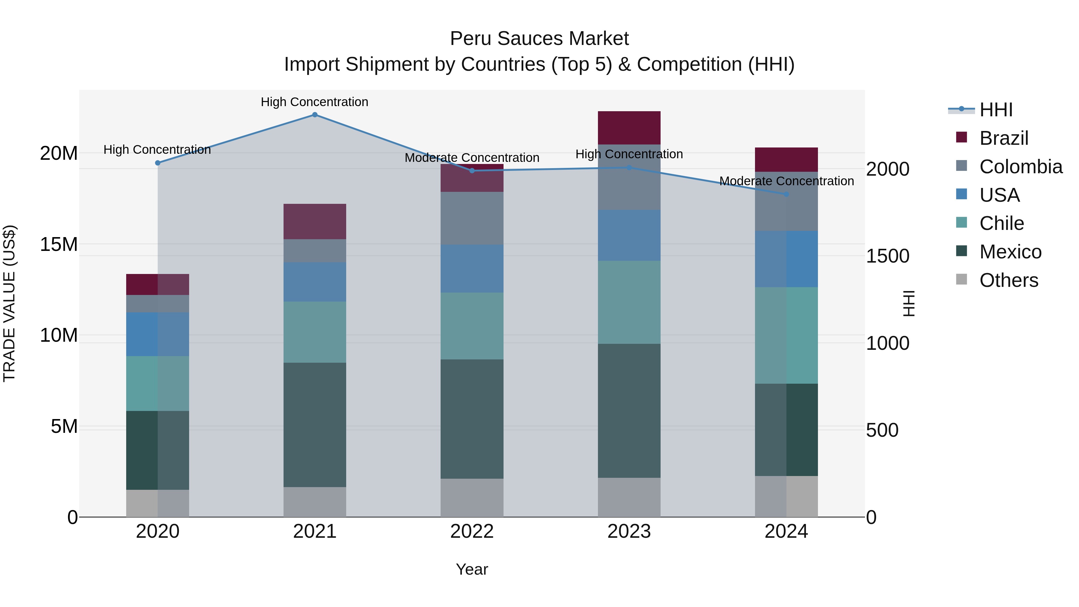 Peru Sauces Market Top 5 Importing Countries and Market Competition (HHI) Analysis