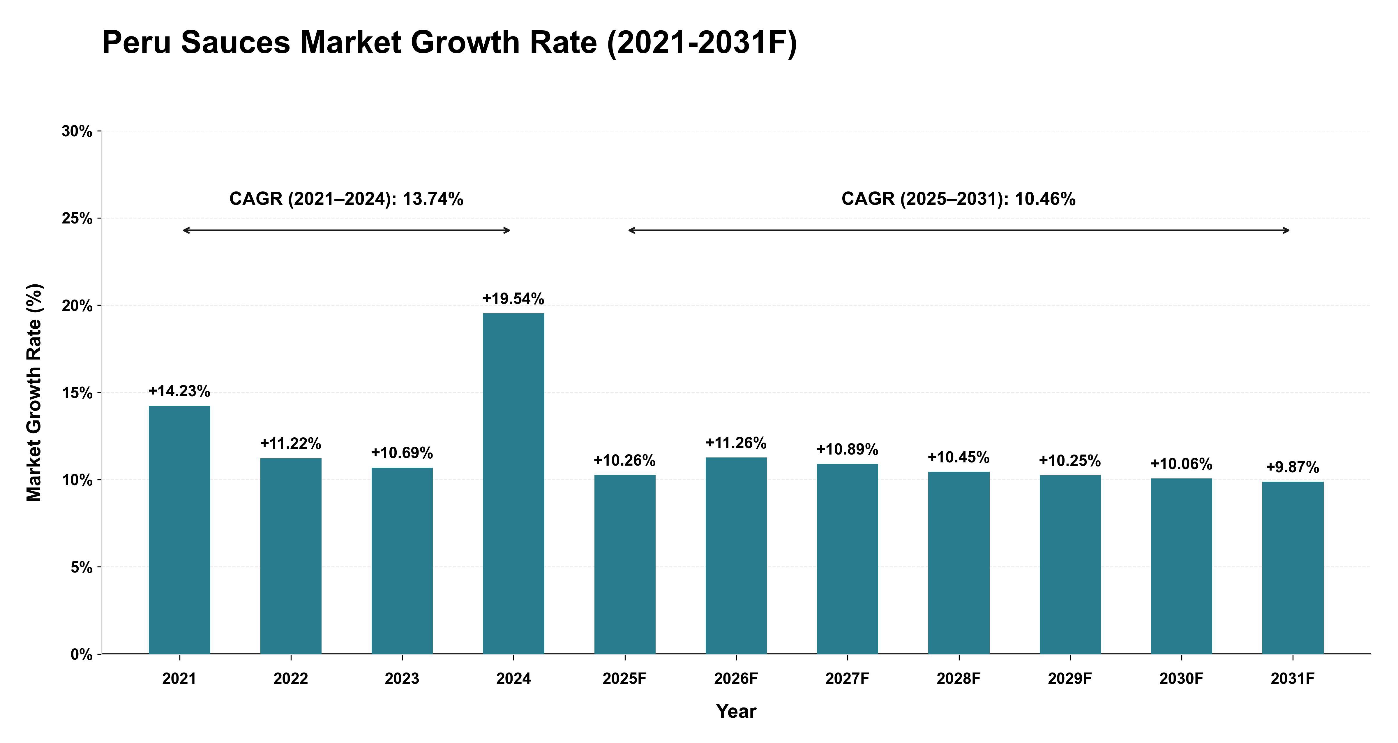 Peru Sauces Market Year-wise Growth Rate (2021-2031F)