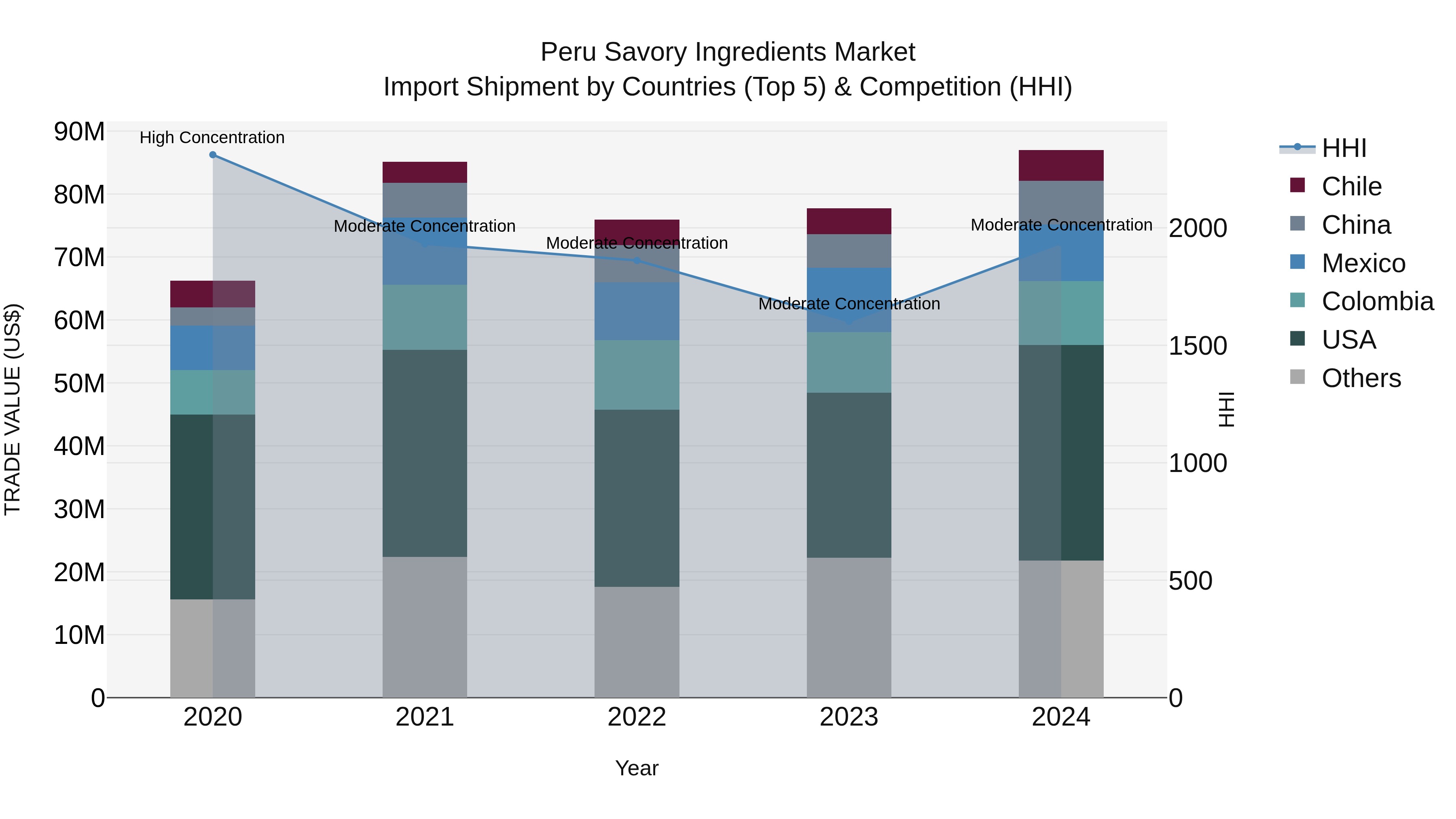 Peru Savory Ingredients Market Top 5 Importing Countries and Market Competition (HHI) Analysis