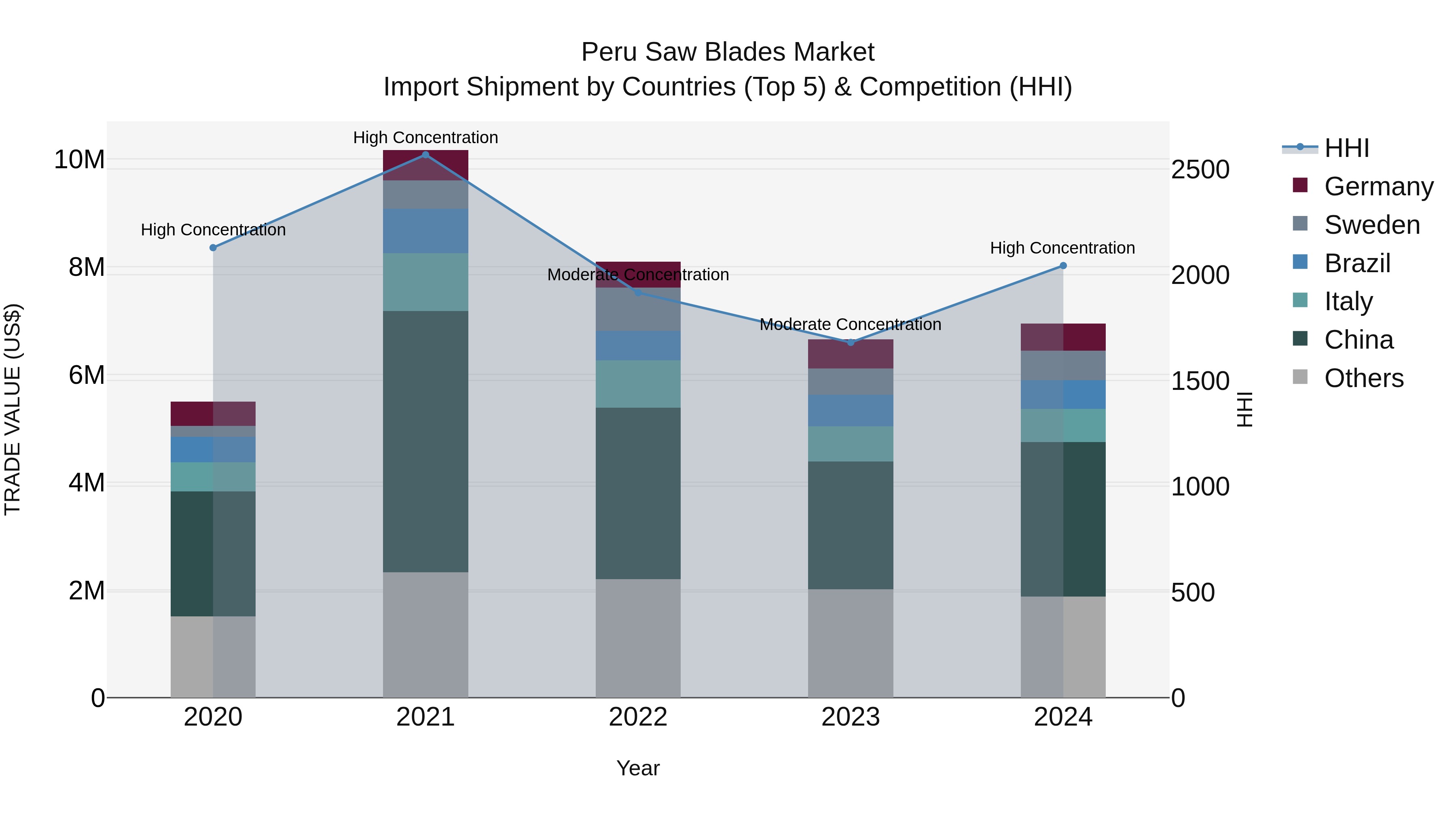 Peru Saw Blades Market Top 5 Importing Countries and Market Competition (HHI) Analysis