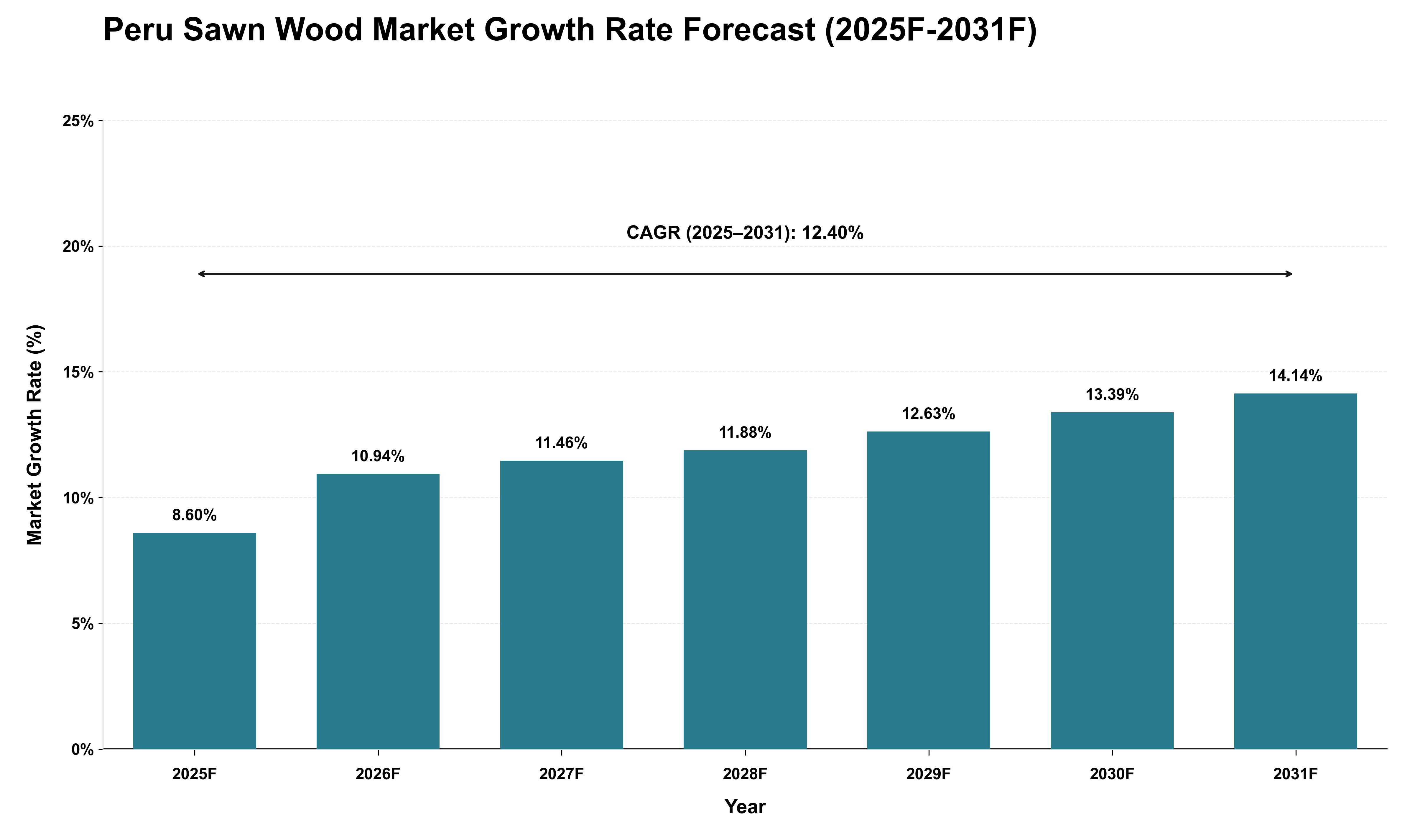 Peru Sawn Wood Market Growth Rate Analysis (2025 - 2031)