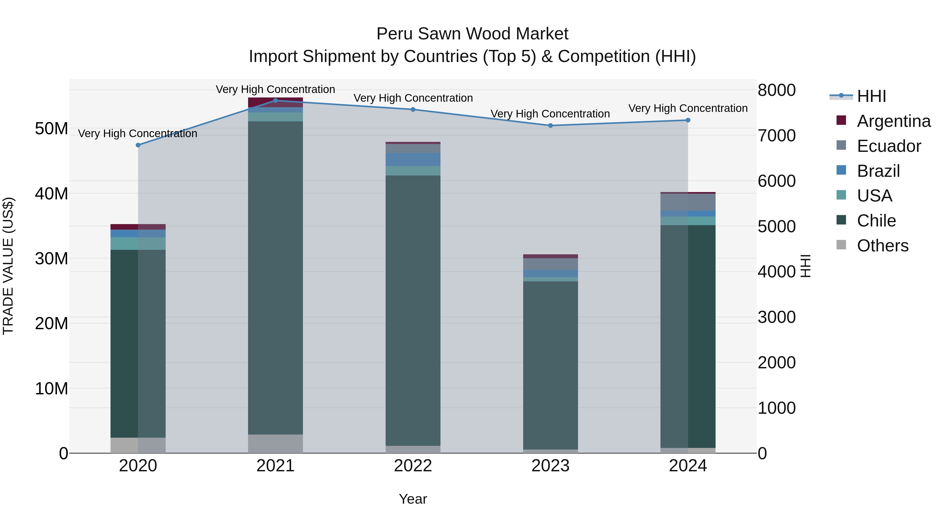 Peru Sawn Wood Market Top 5 Importing Countries and Market Competition (HHI) Analysis