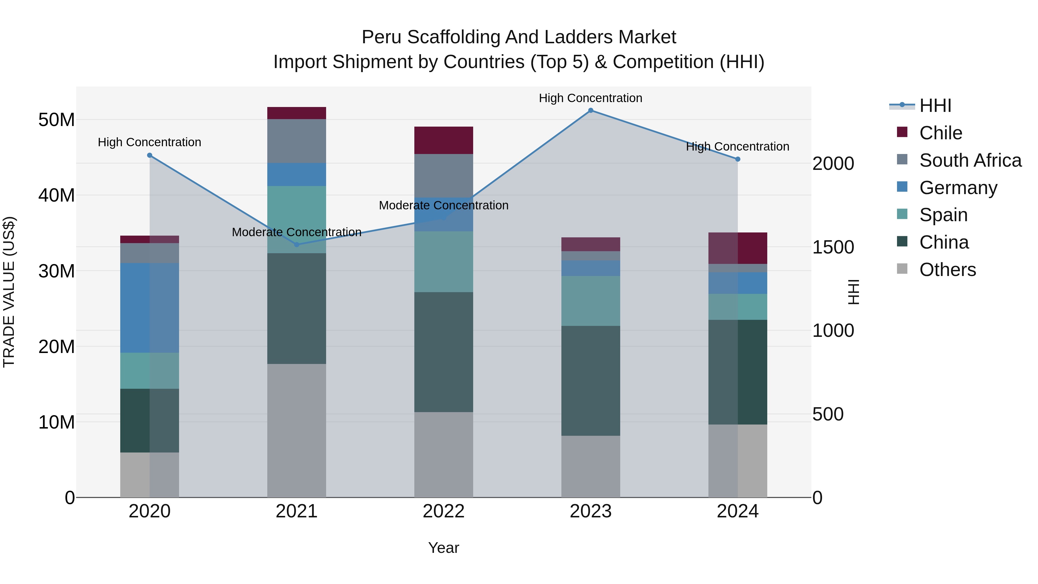 Peru Scaffolding And Ladders Market Top 5 Importing Countries and Market Competition (HHI) Analysis