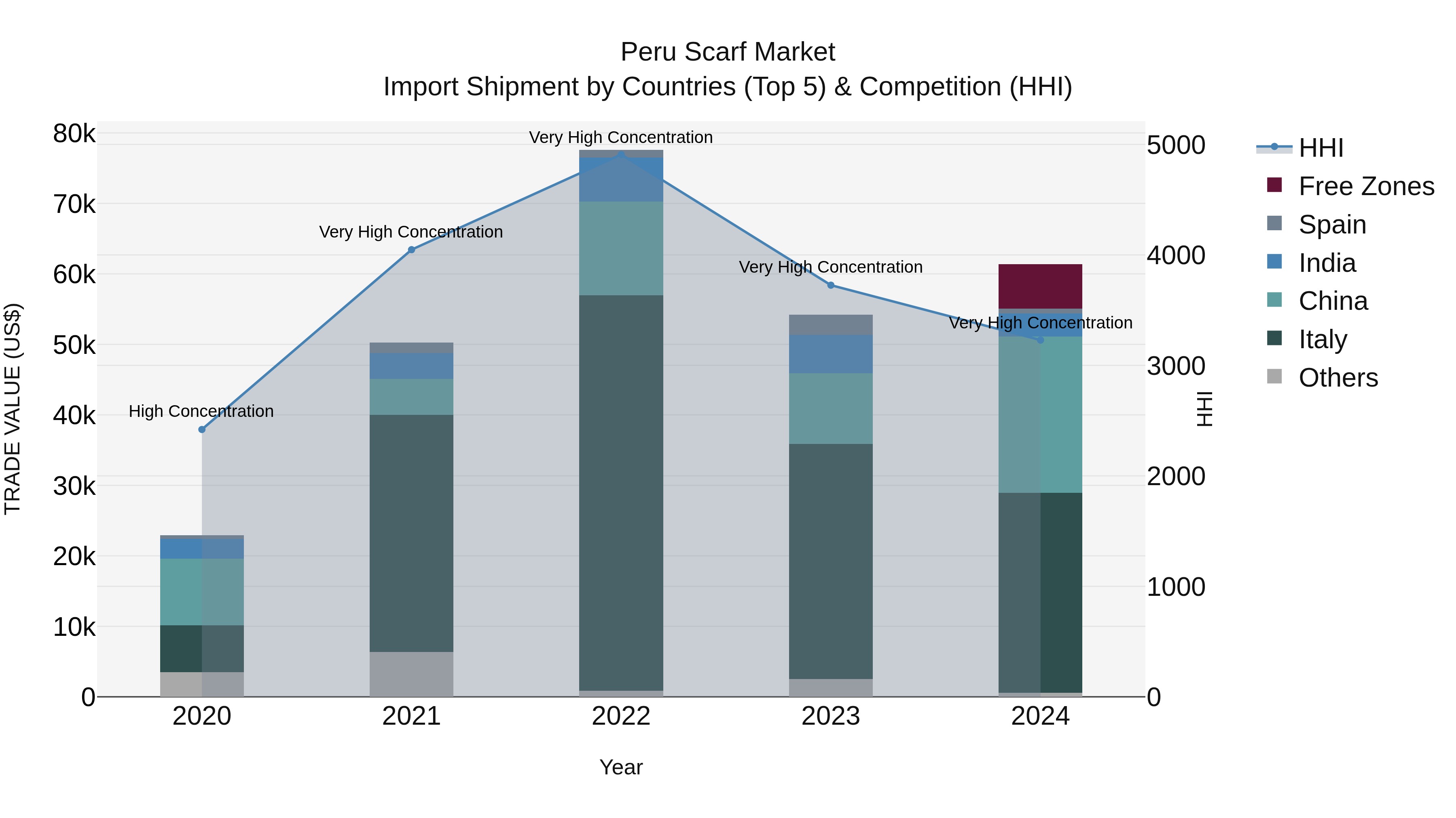Peru Scarf Market Top 5 Importing Countries and Market Competition (HHI) Analysis