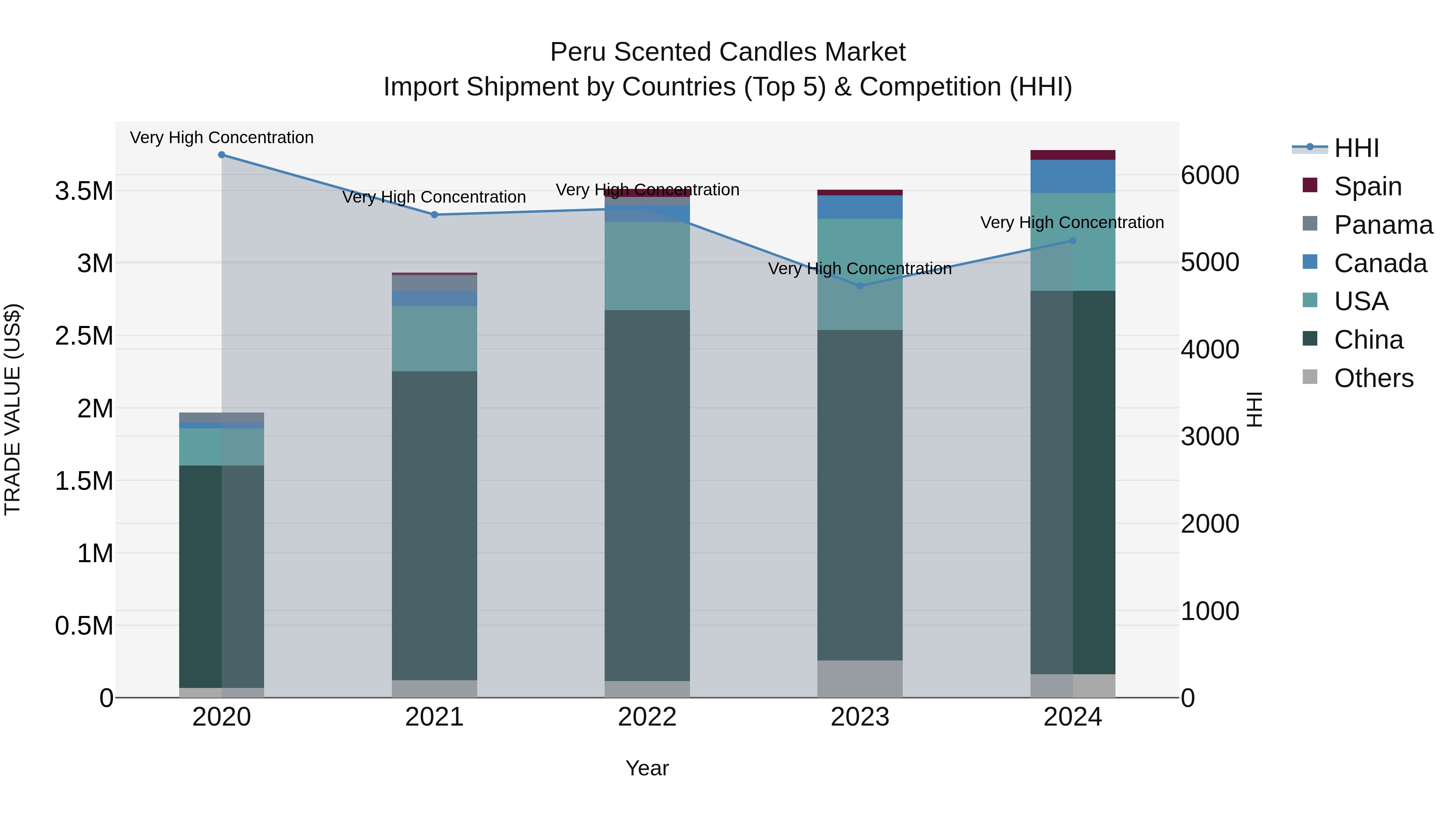 Peru Scented Candles Market Top 5 Importing Countries and Market Competition (HHI) Analysis