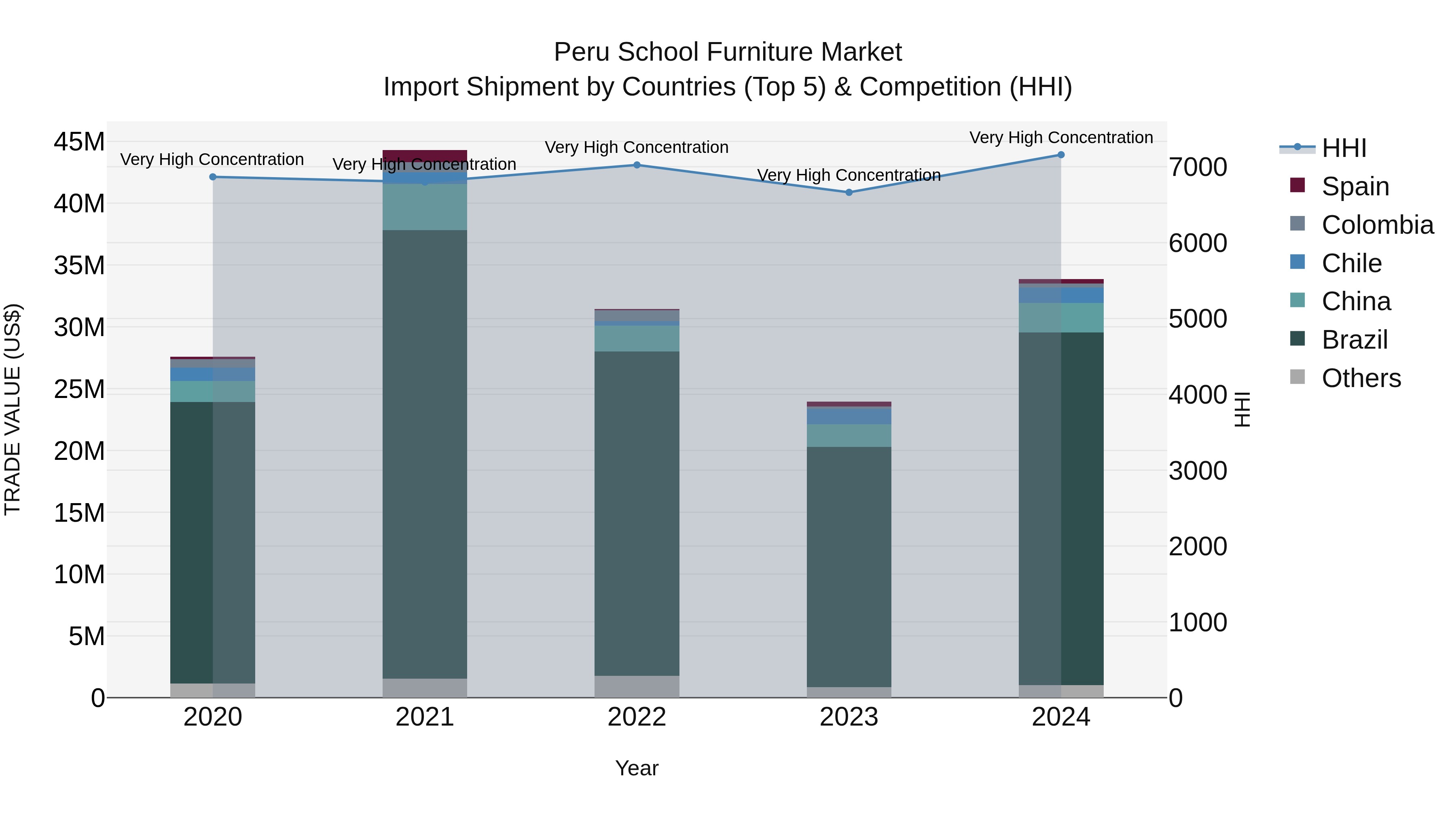 Peru School Furniture Market Top 5 Importing Countries and Market Competition (HHI) Analysis