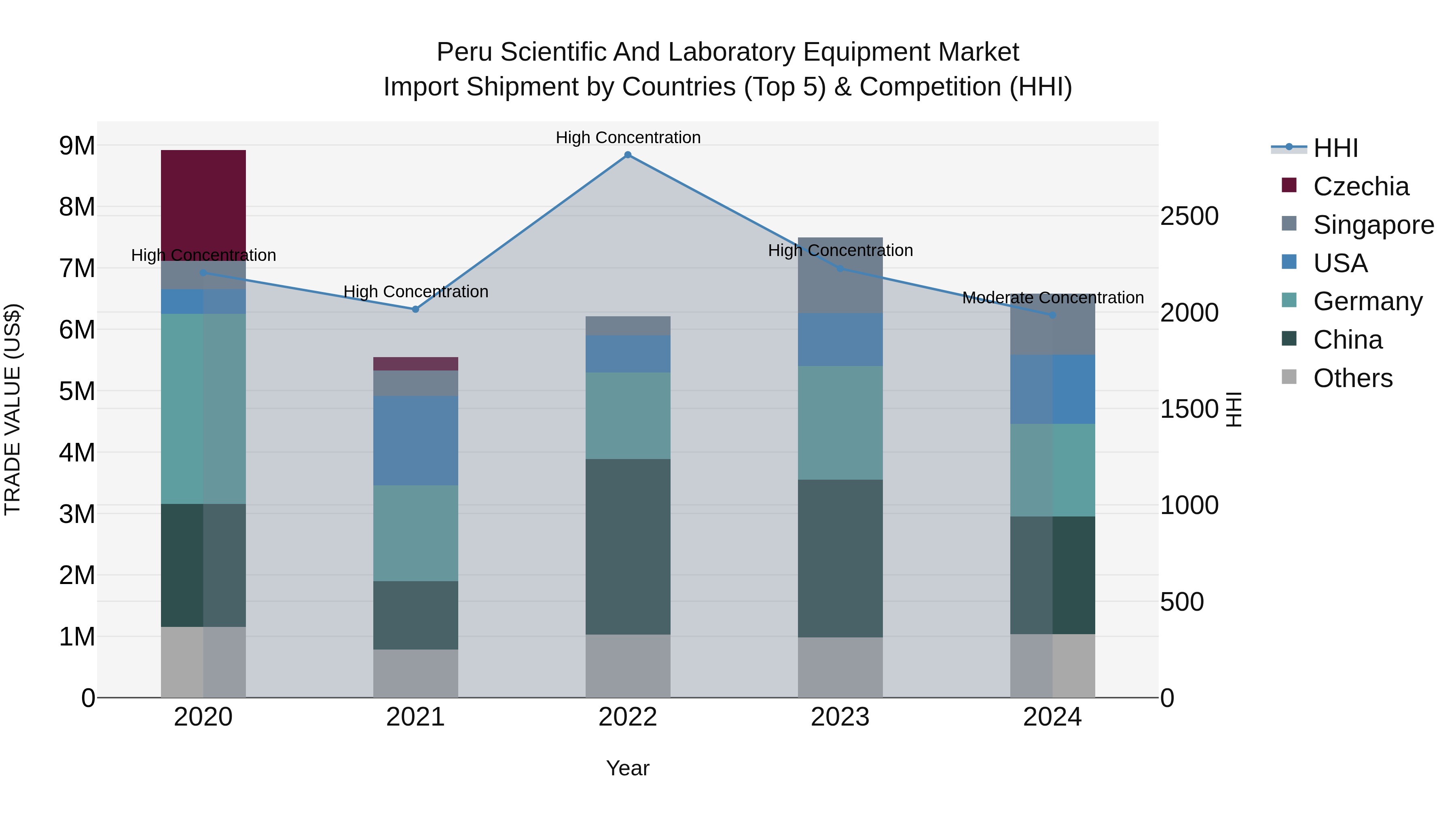 Peru Scientific And Laboratory Equipment Market Top 5 Importing Countries and Market Competition (HHI) Analysis