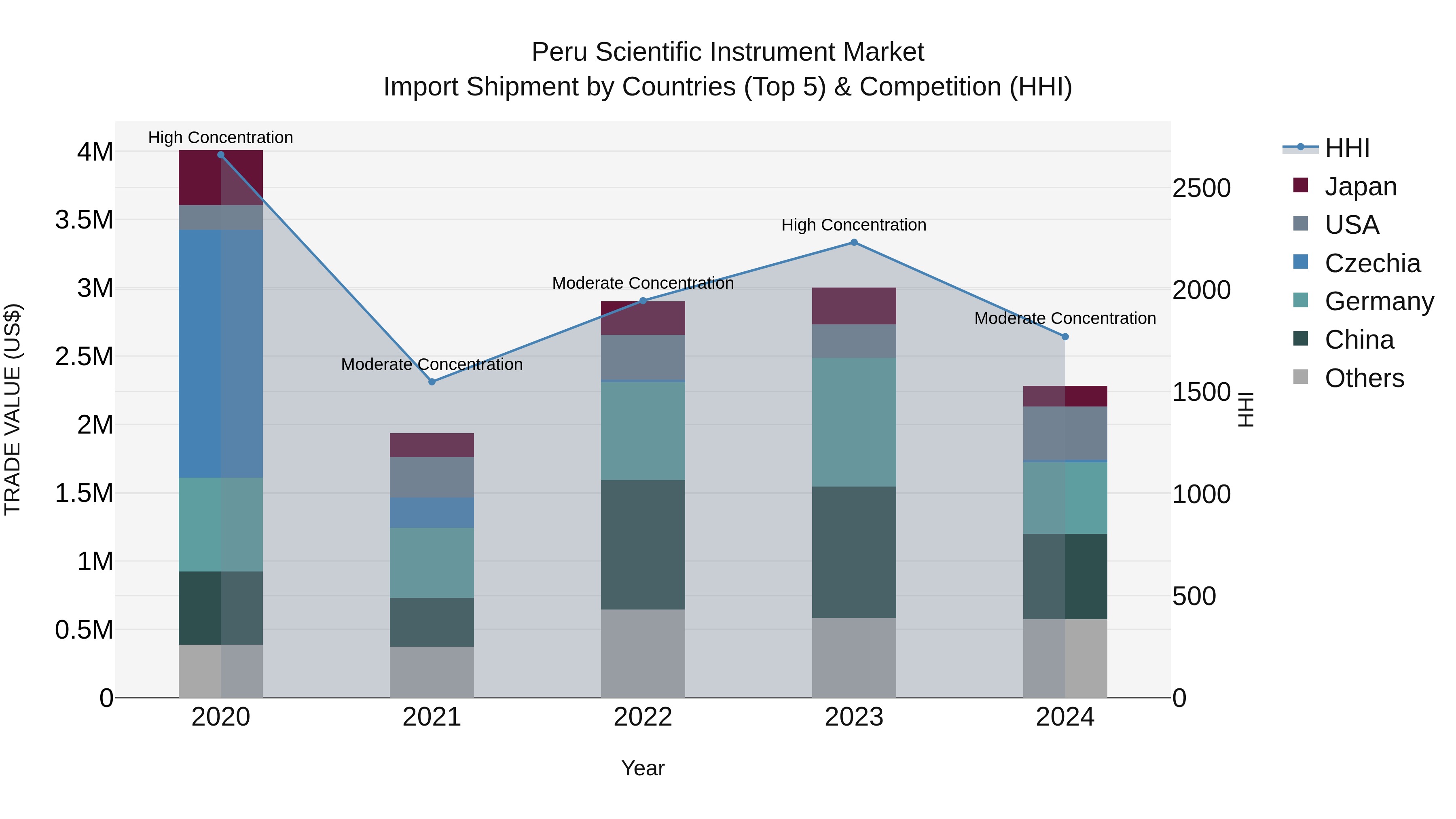 Peru Scientific Instrument Market Top 5 Importing Countries and Market Competition (HHI) Analysis