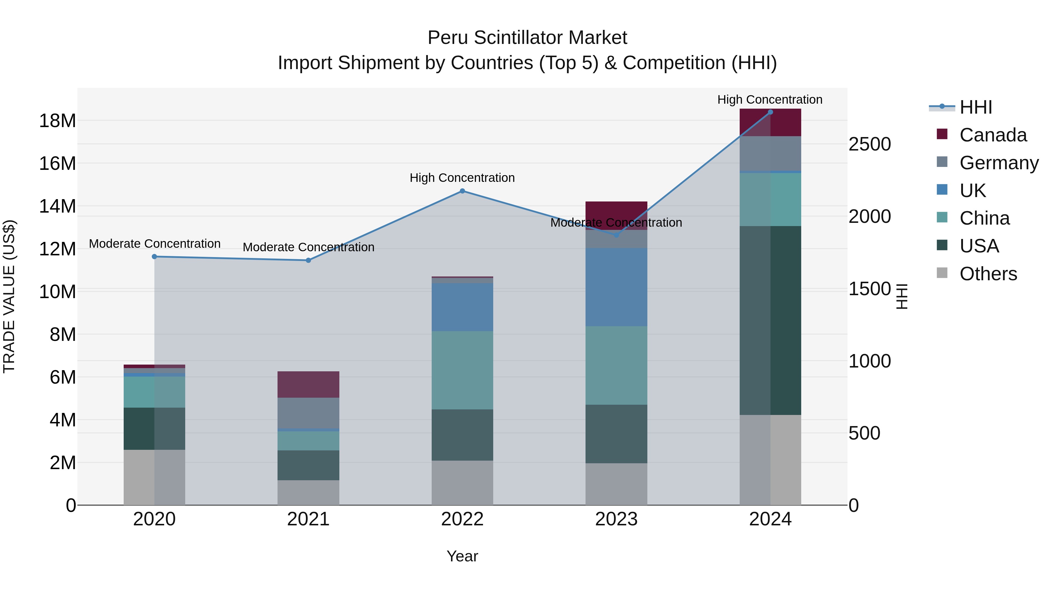 Peru Scintillator Market Top 5 Importing Countries and Market Competition (HHI) Analysis