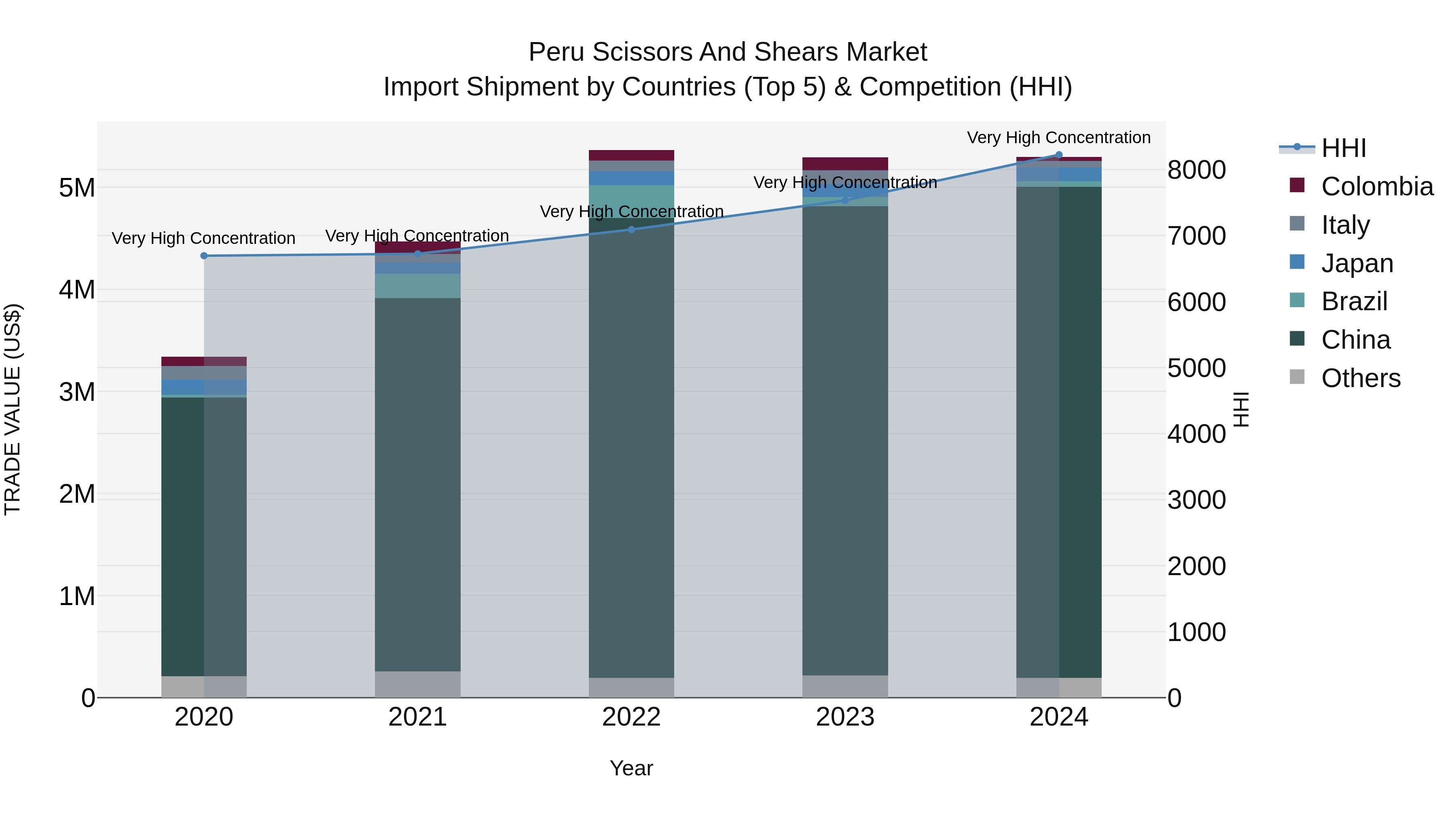 Peru Scissors And Shears Market Top 5 Importing Countries and Market Competition (HHI) Analysis