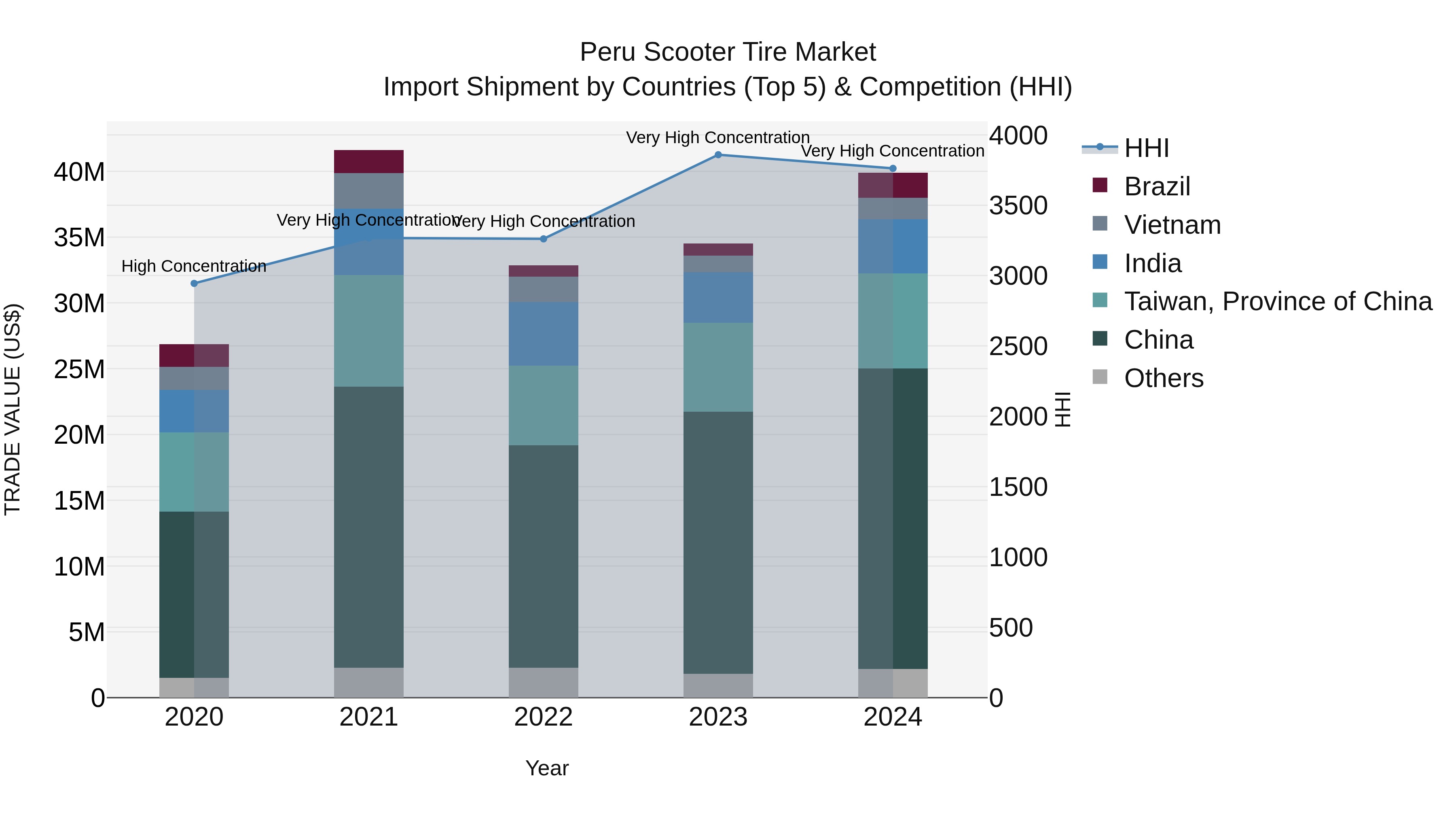 Peru Scooter Tire Market Top 5 Importing Countries and Market Competition (HHI) Analysis