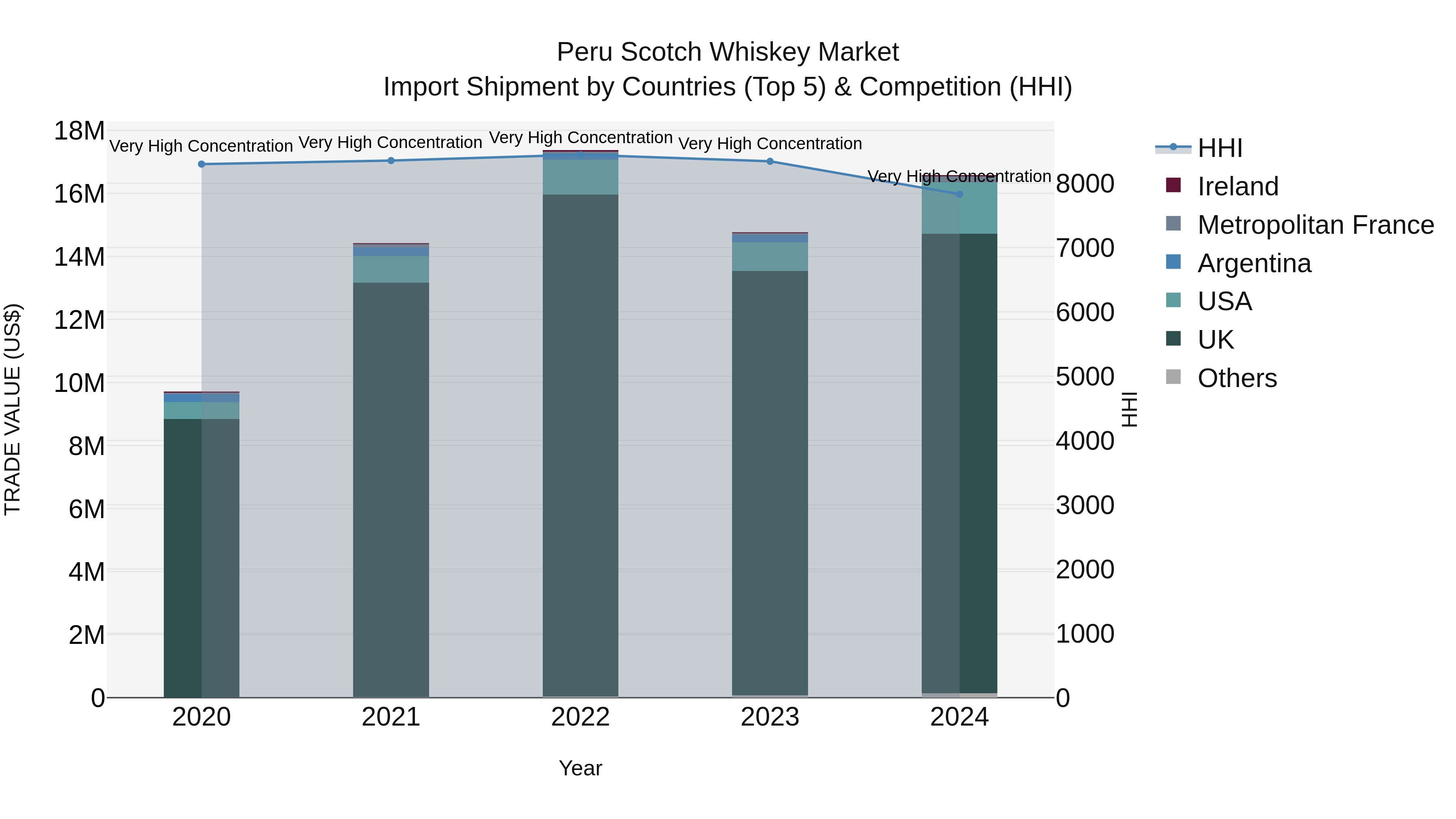 Peru Scotch Whiskey Market Top 5 Importing Countries and Market Competition (HHI) Analysis