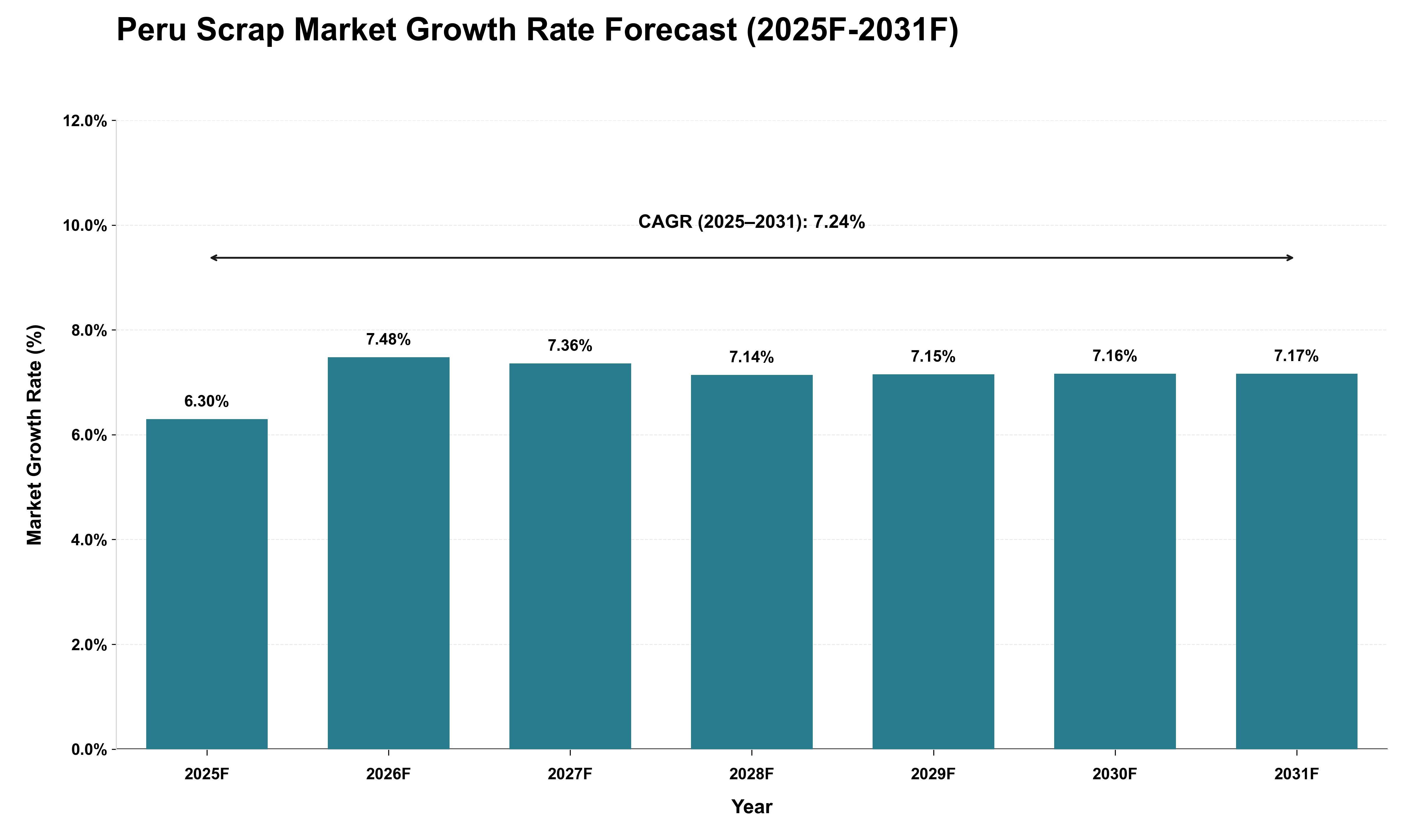 Peru Scrap Market Growth Rate Analysis (2025 - 2031)
