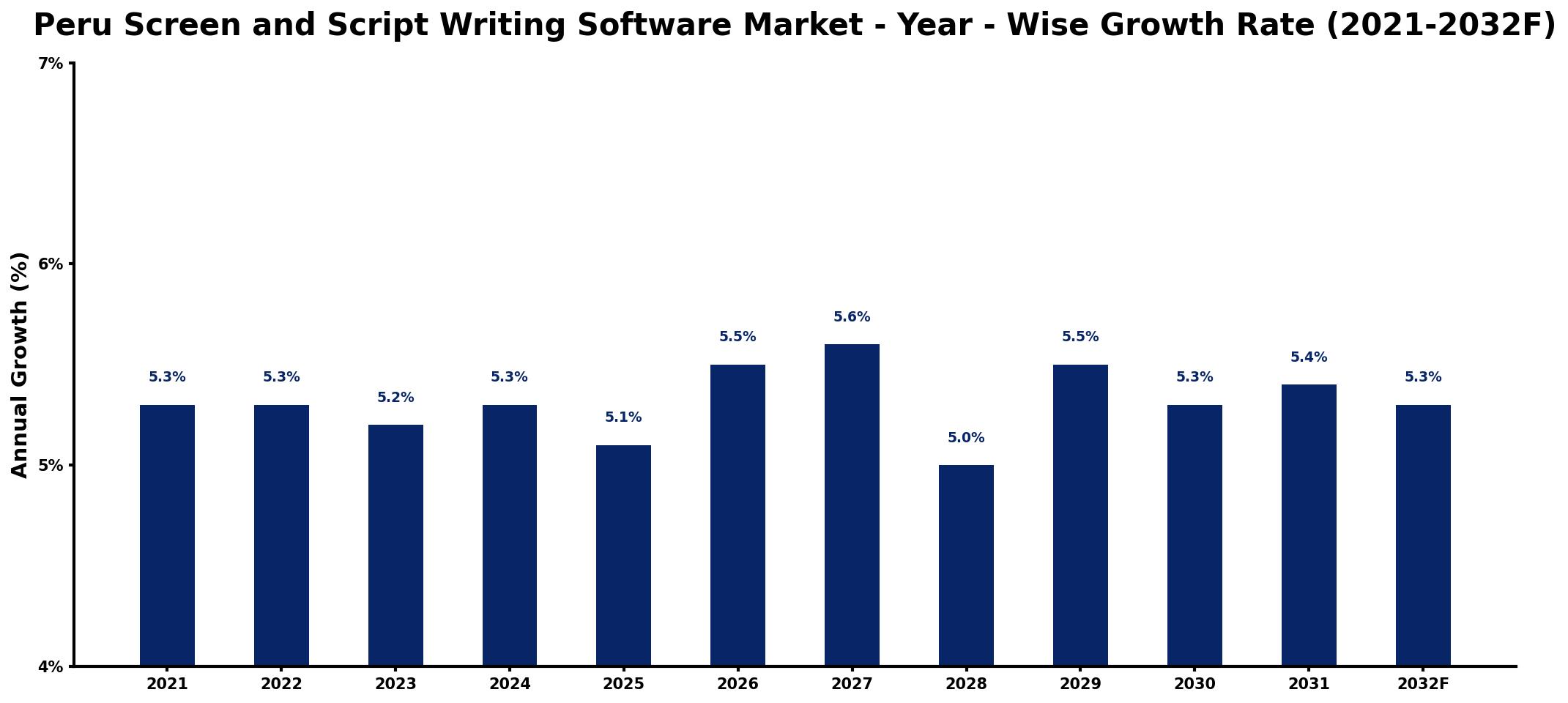 Peru Screen and Script Writing Software Market Year-wise Growth Rate and Key Drivers
