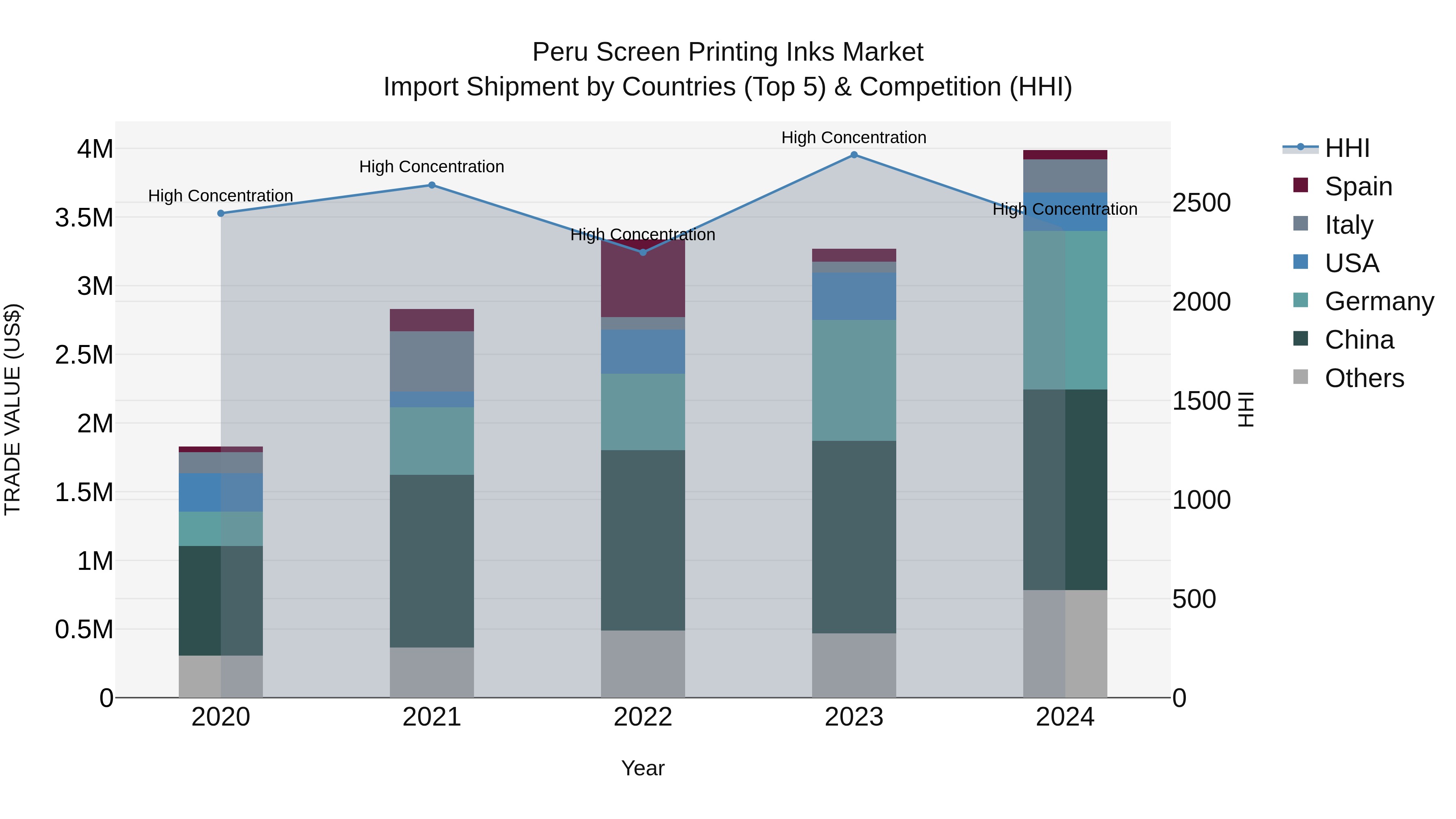 Peru Screen Printing Inks Market Top 5 Importing Countries and Market Competition (HHI) Analysis