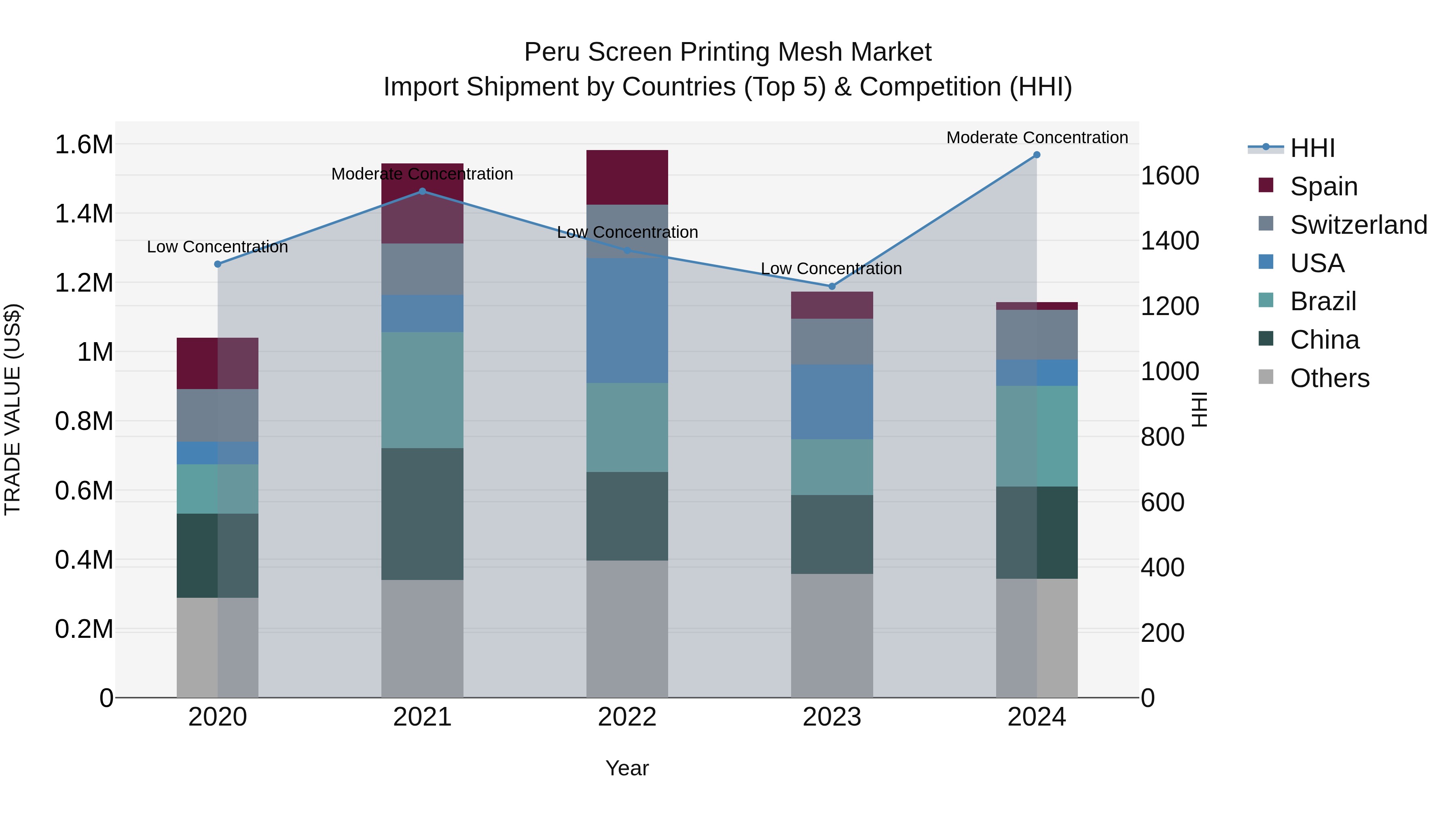 Peru Screen Printing Mesh Market Top 5 Importing Countries and Market Competition (HHI) Analysis