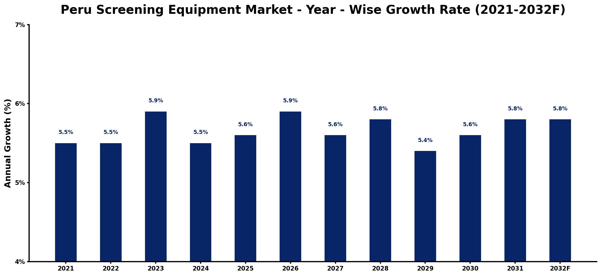 Peru Screening Equipment Market Year-wise Growth Rate and Key Drivers