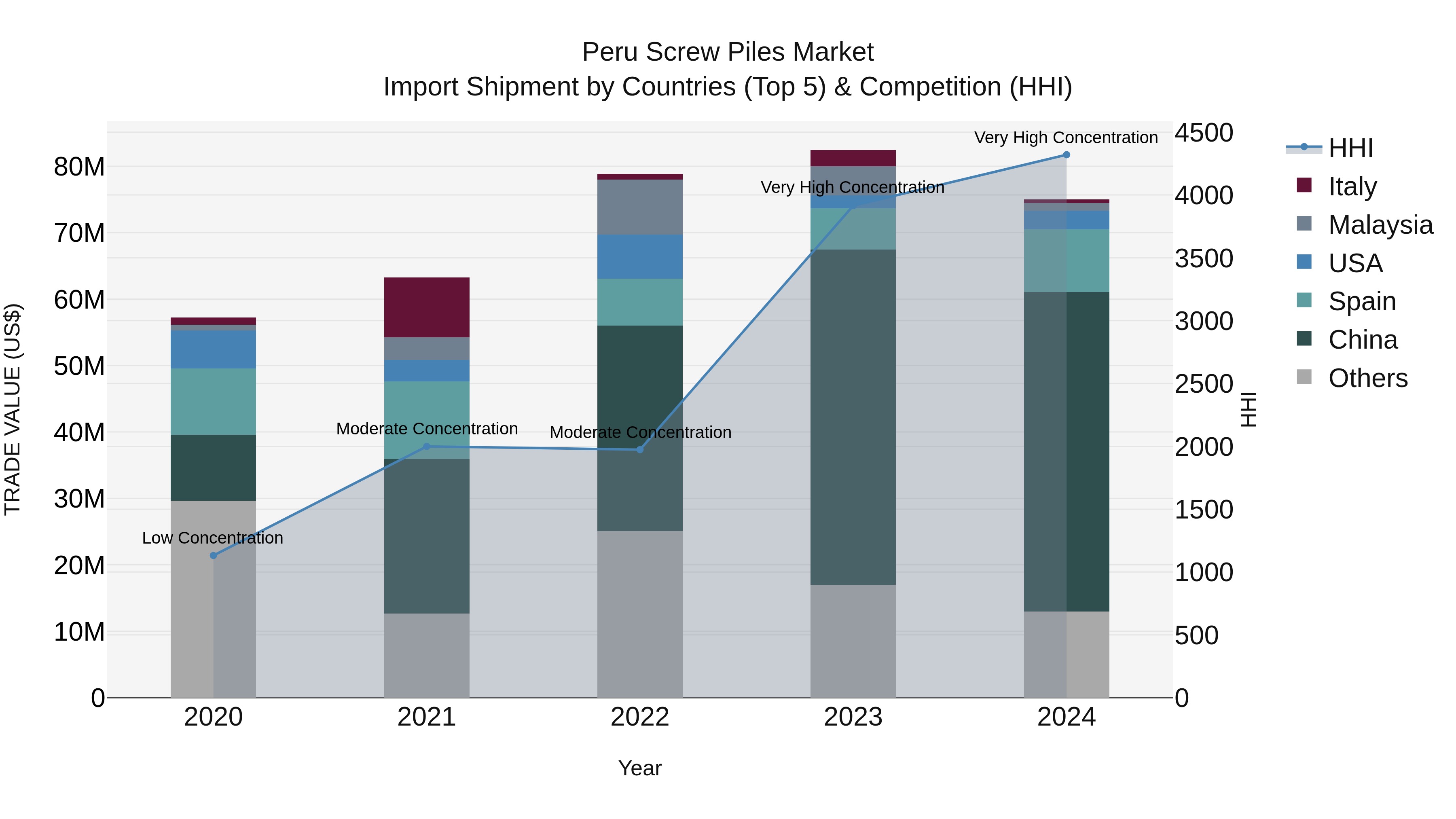 Peru Screw Piles Market Top 5 Importing Countries and Market Competition (HHI) Analysis