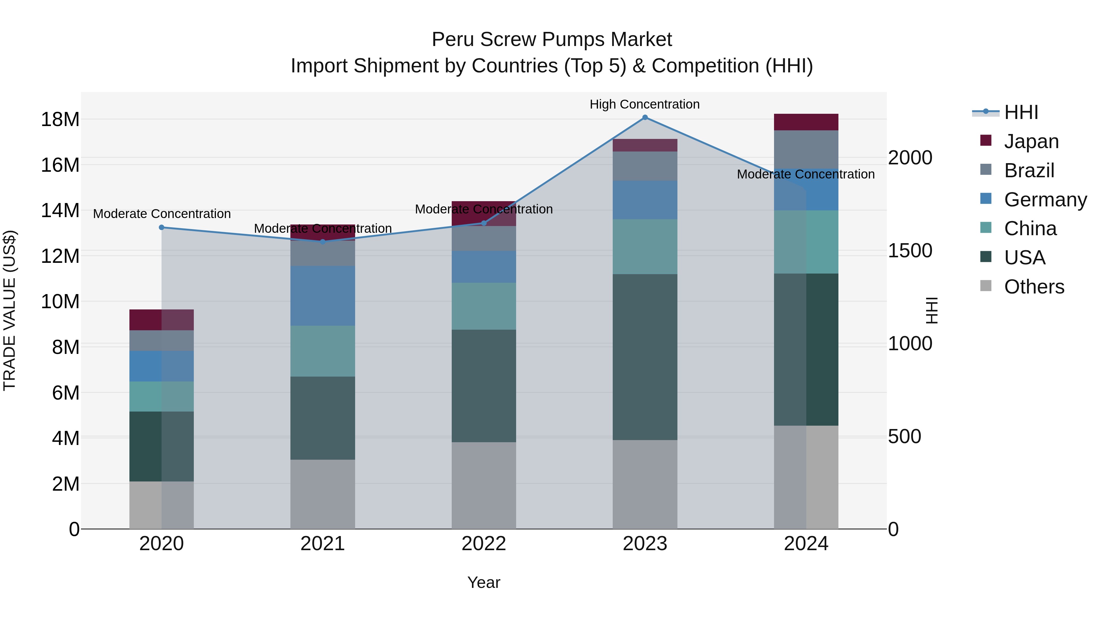 Peru Screw Pumps Market Top 5 Importing Countries and Market Competition (HHI) Analysis