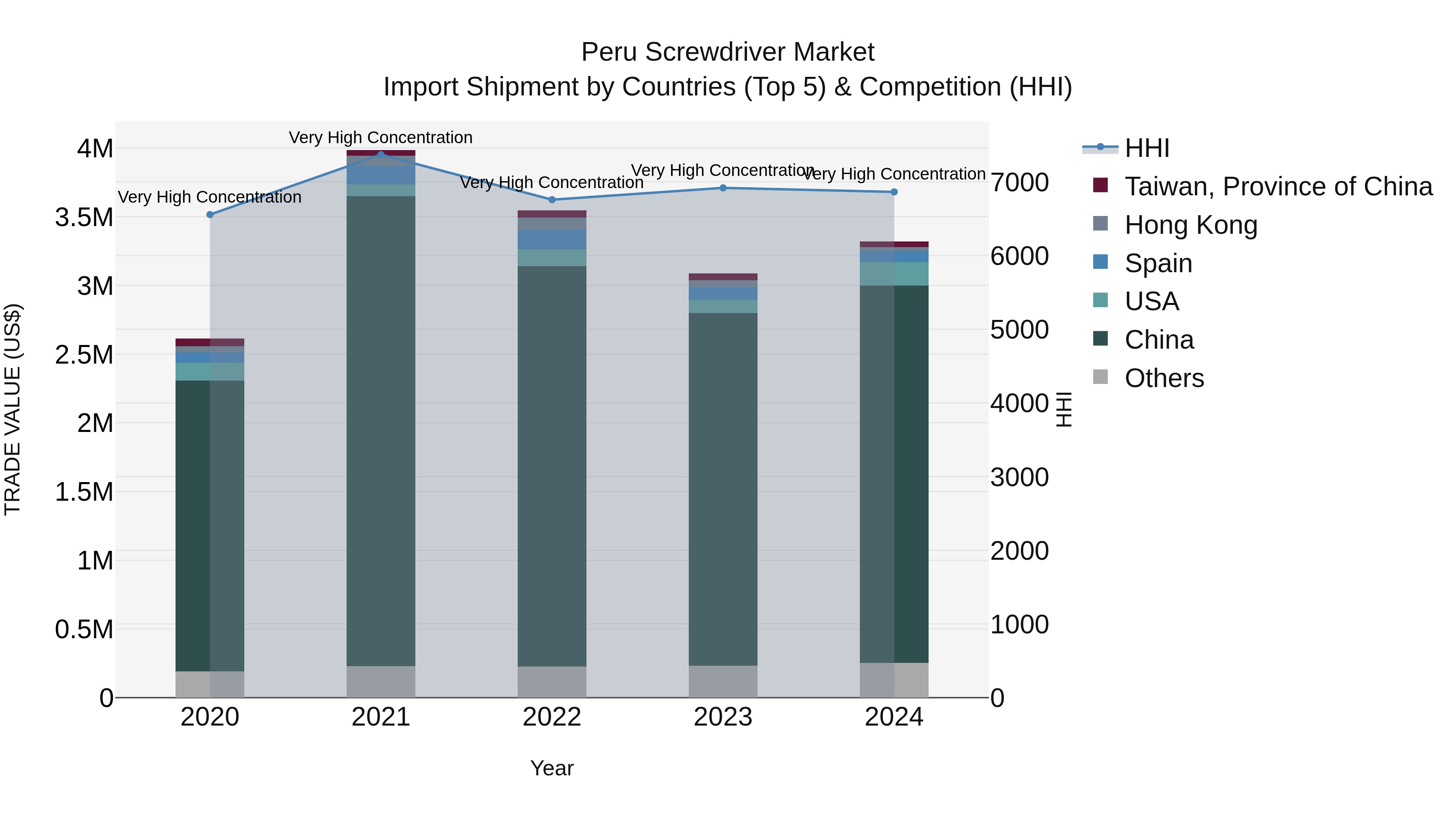 Peru Screwdriver Market Top 5 Importing Countries and Market Competition (HHI) Analysis