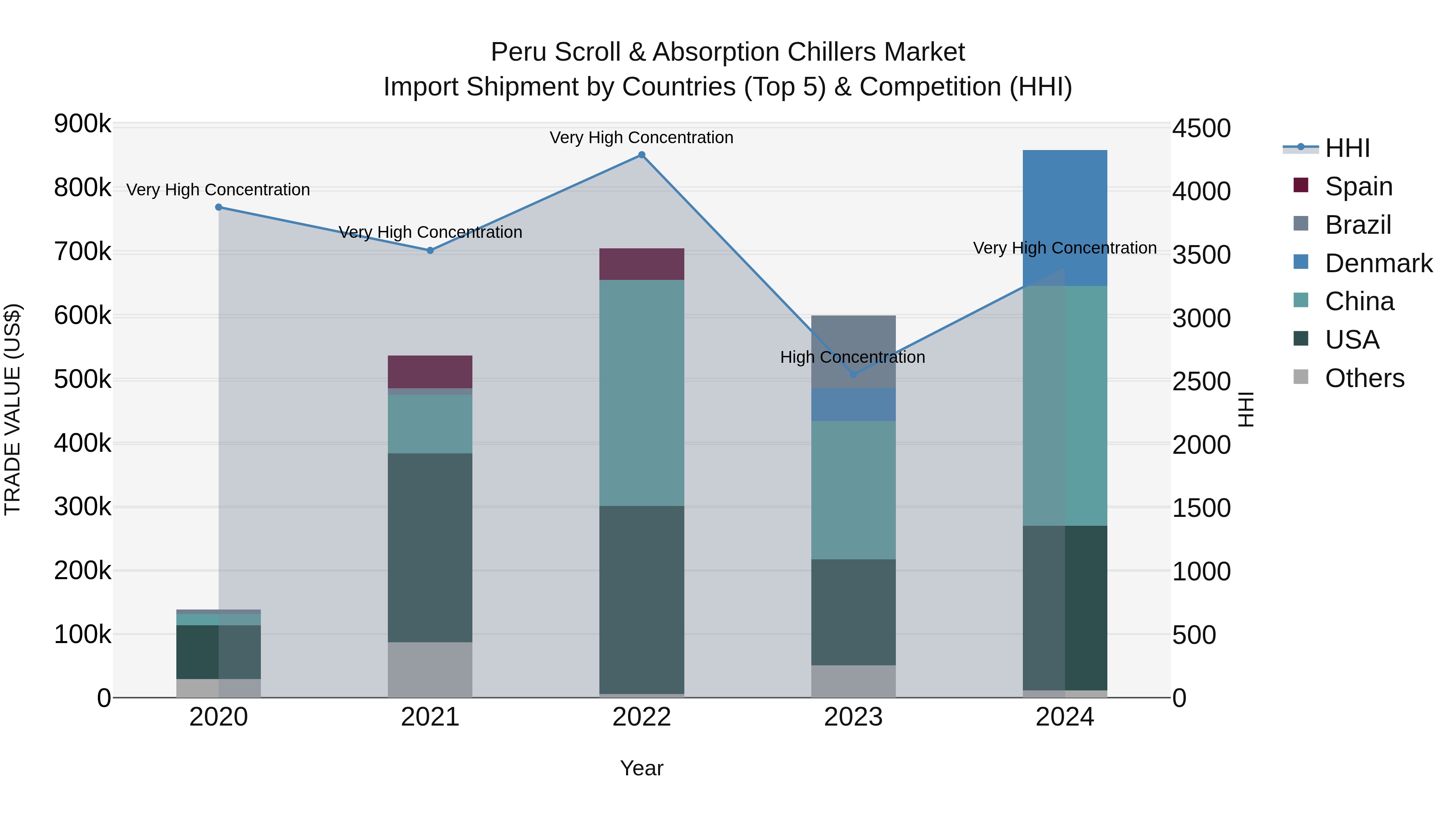 Peru Scroll & Absorption Chillers Market Top 5 Importing Countries and Market Competition (HHI) Analysis