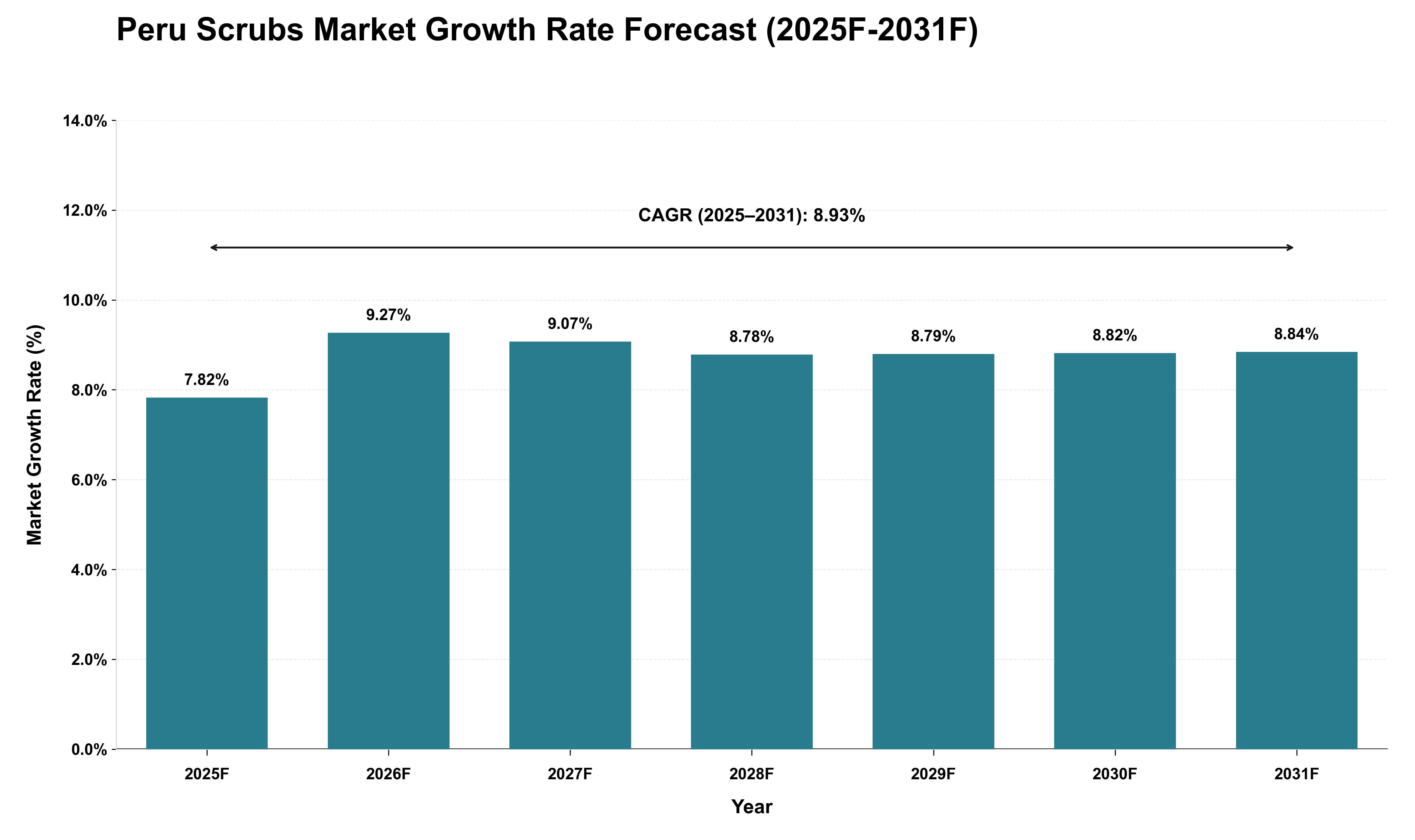 Peru Scrubs Market Growth Rate Analysis (2025 - 2031)