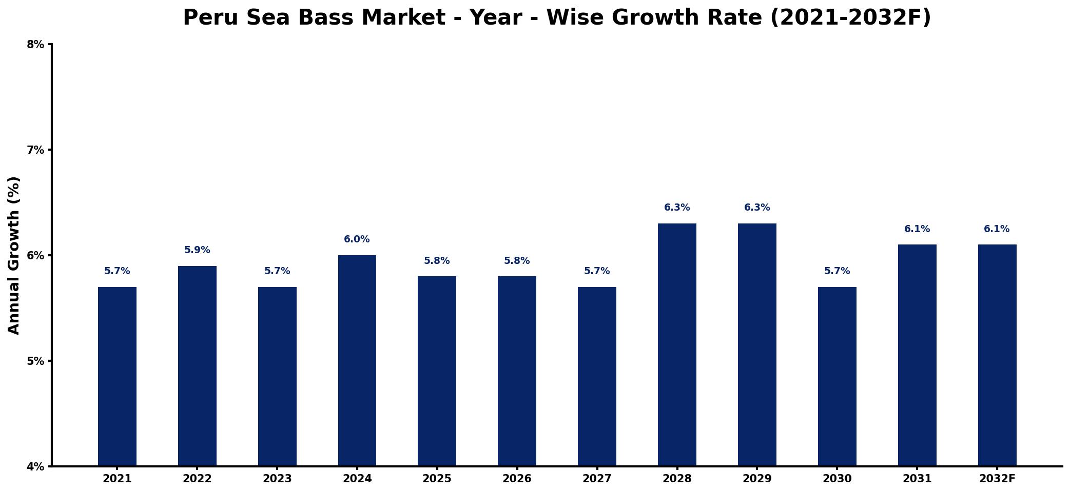 Peru Sea Bass Market Year-wise Growth Rate and Key Drivers
