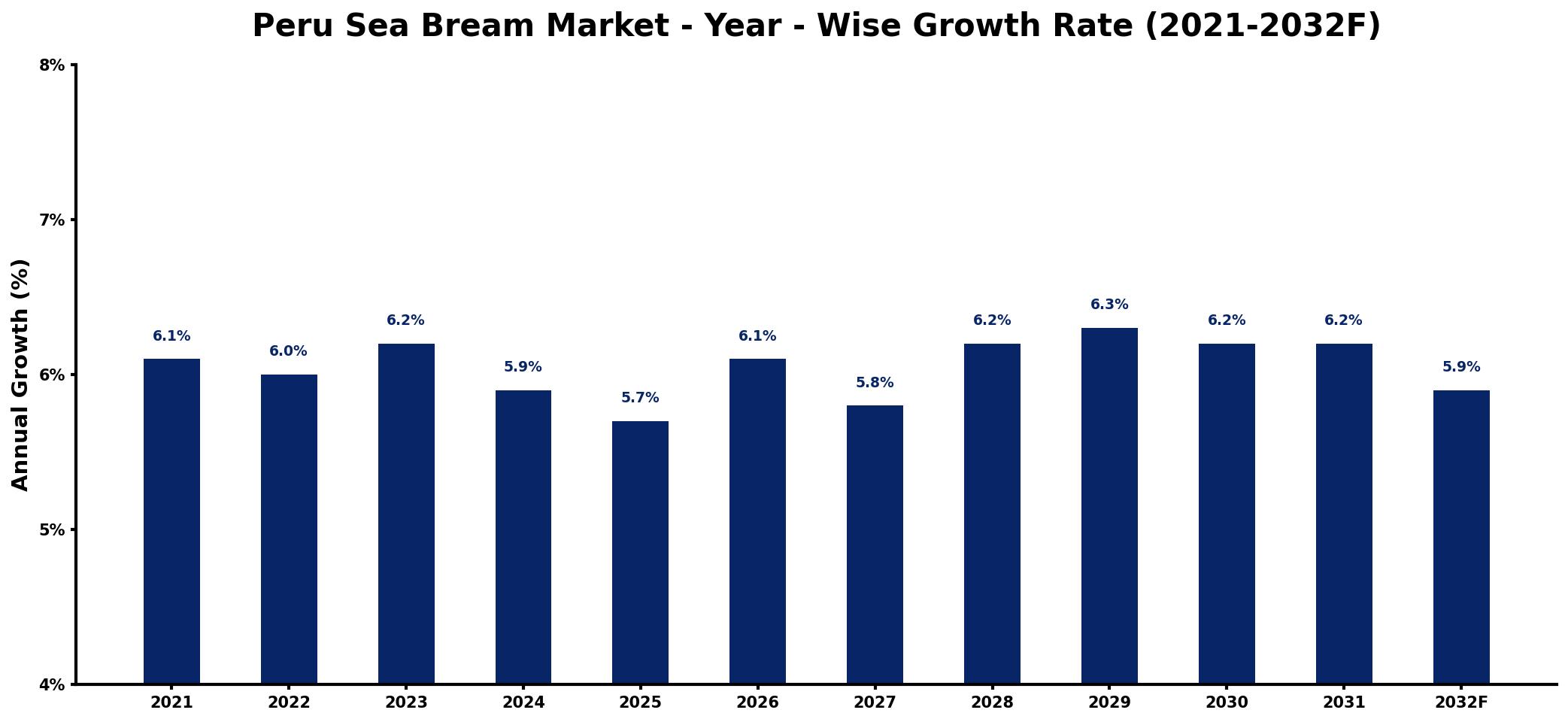 Peru Sea Bream Market Year-wise Growth Rate and Key Drivers