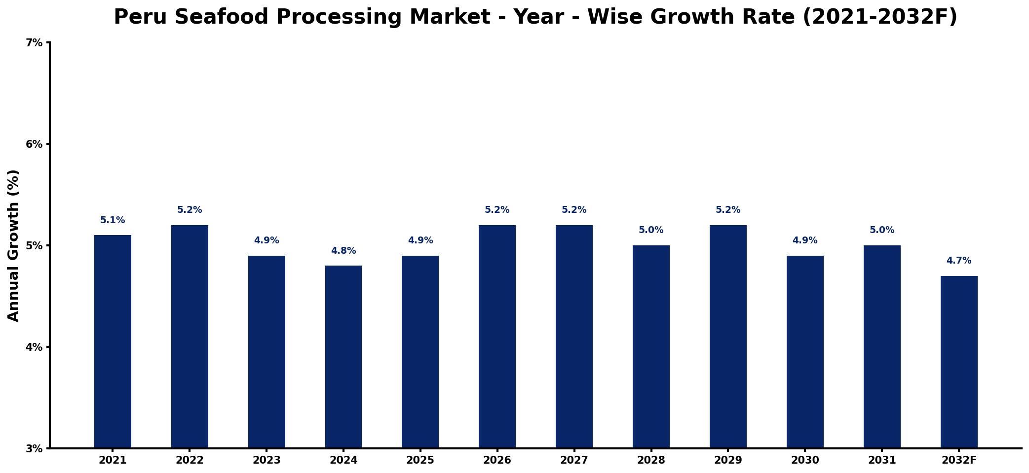 Peru Seafood Processing Market Year-wise Growth Rate and Key Drivers