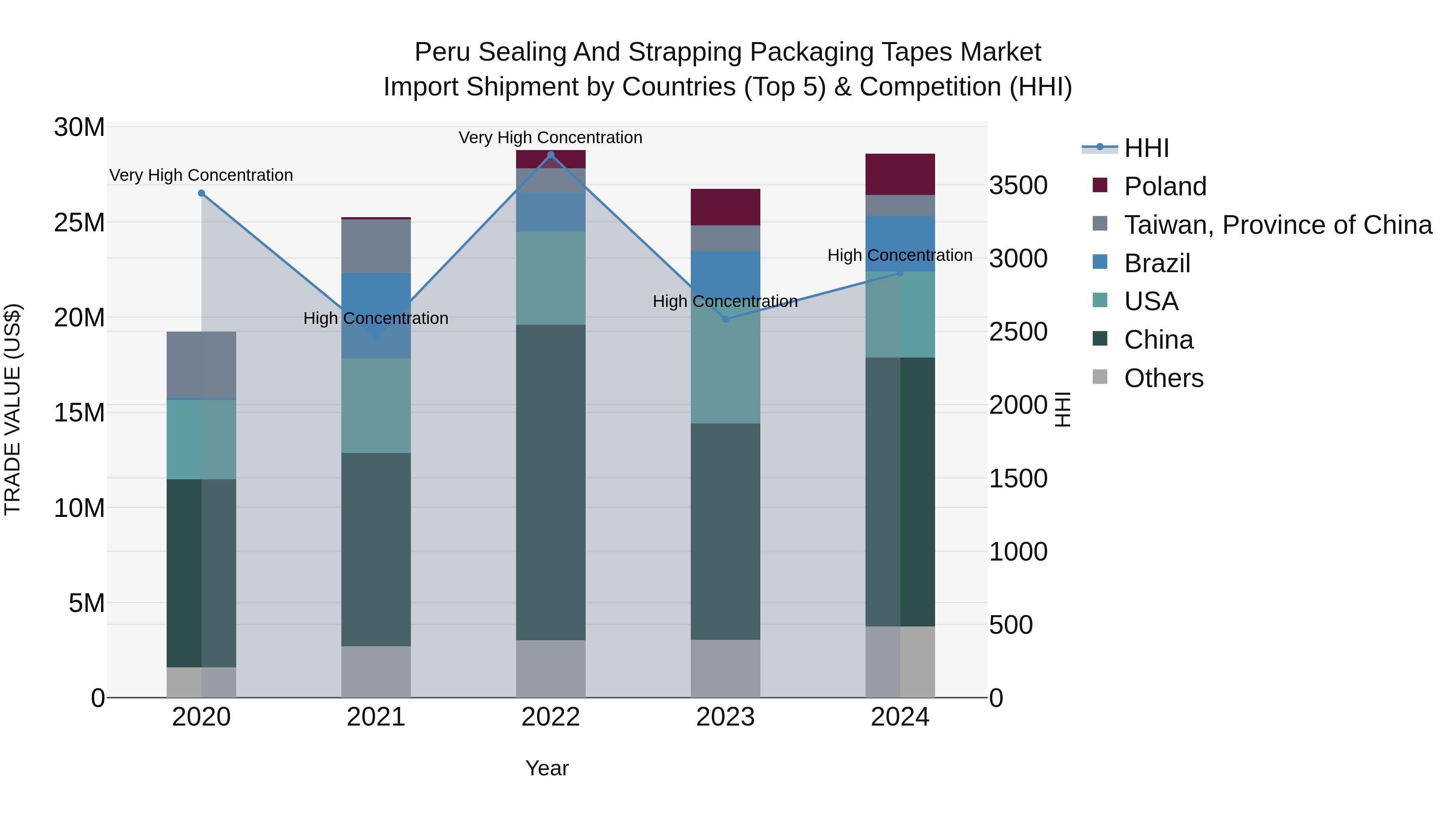 Peru Sealing And Strapping Packaging Tapes Market Top 5 Importing Countries and Market Competition (HHI) Analysis