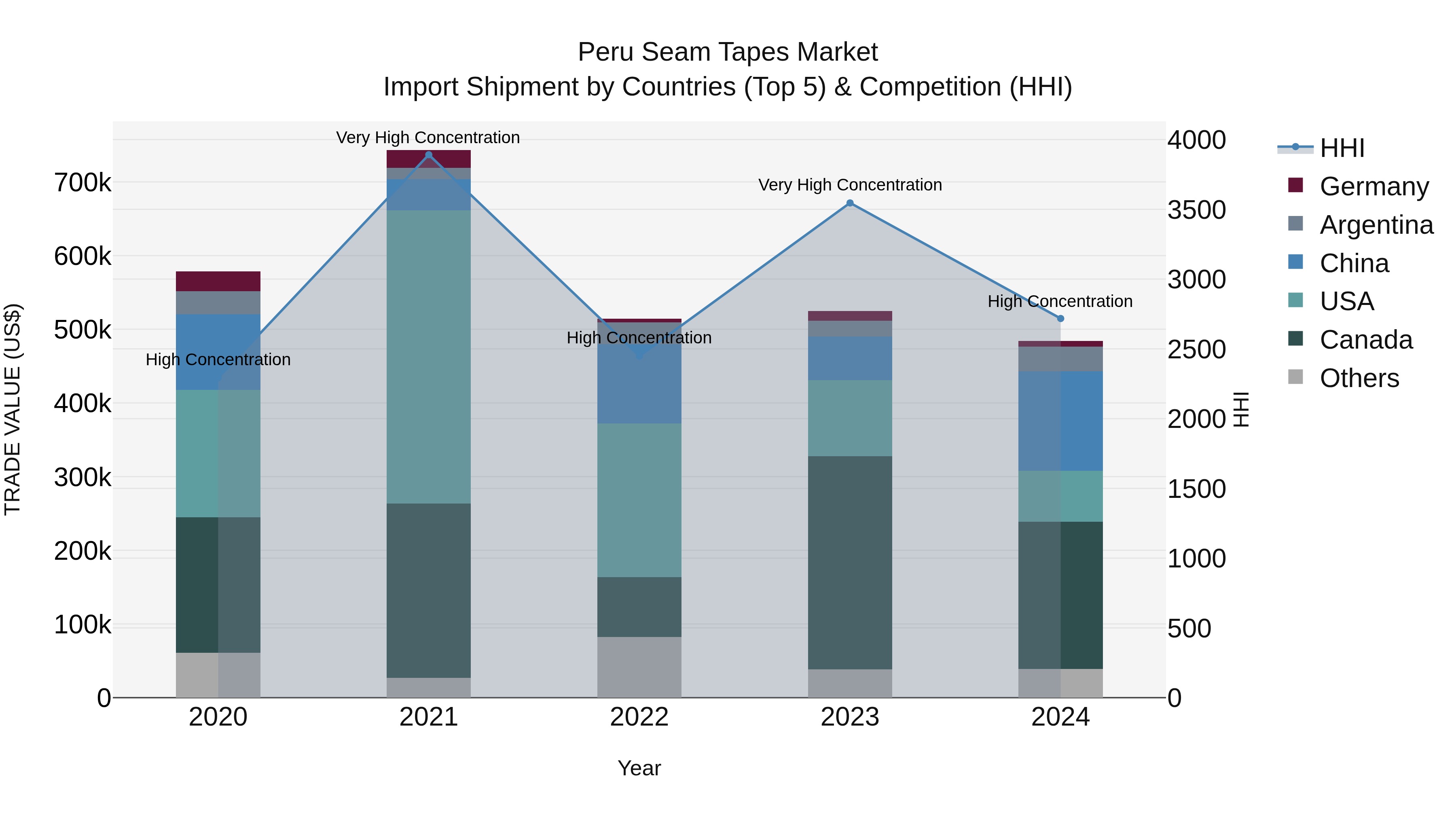 Peru Seam Tapes Market Top 5 Importing Countries and Market Competition (HHI) Analysis