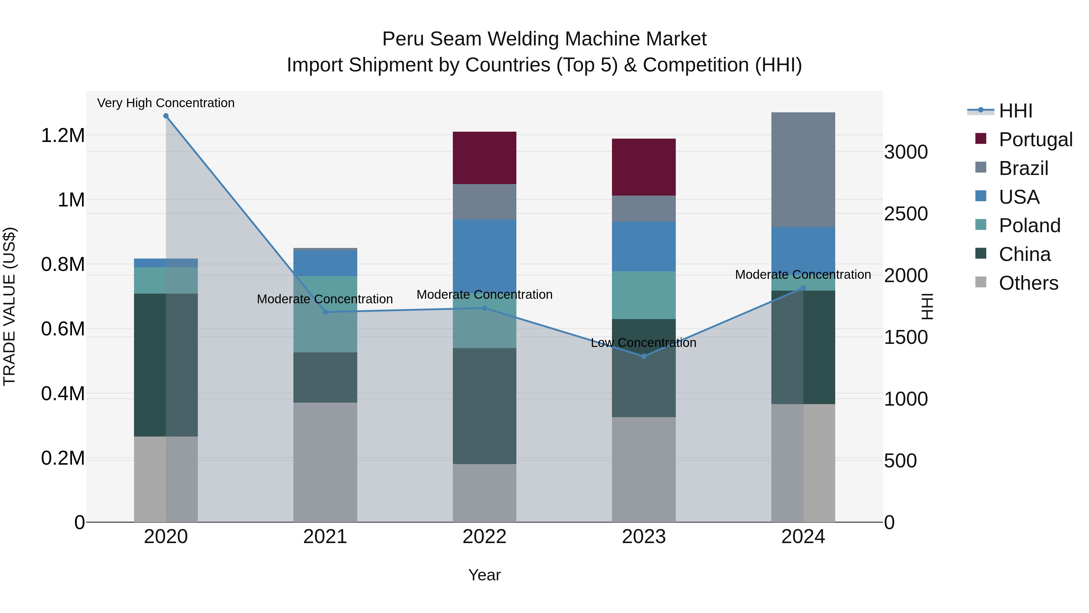 Peru Seam Welding Machine Market Top 5 Importing Countries and Market Competition (HHI) Analysis
