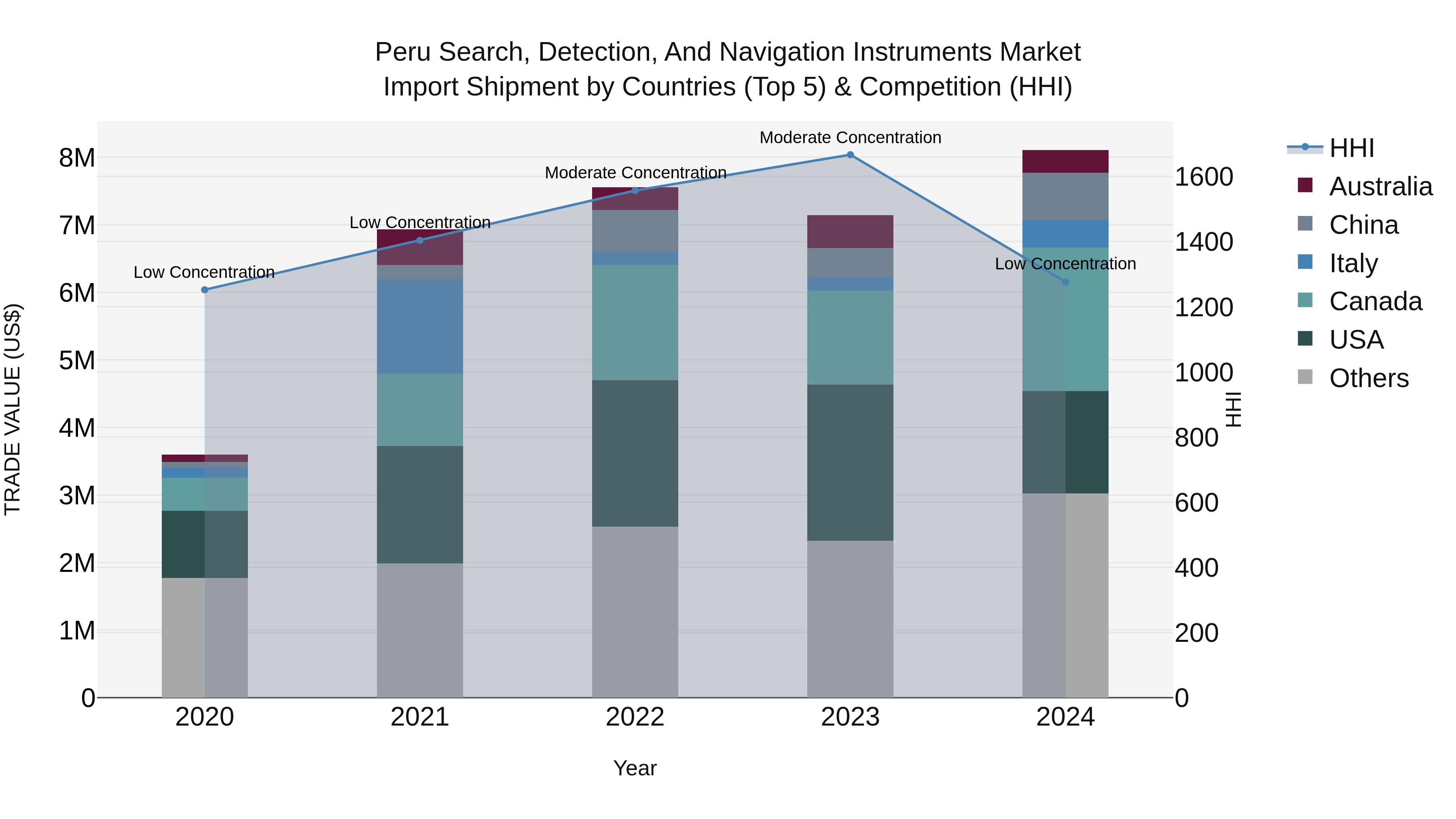 Peru Search Detection And Navigation Instruments Market Top 5 Importing Countries and Market Competition (HHI) Analysis