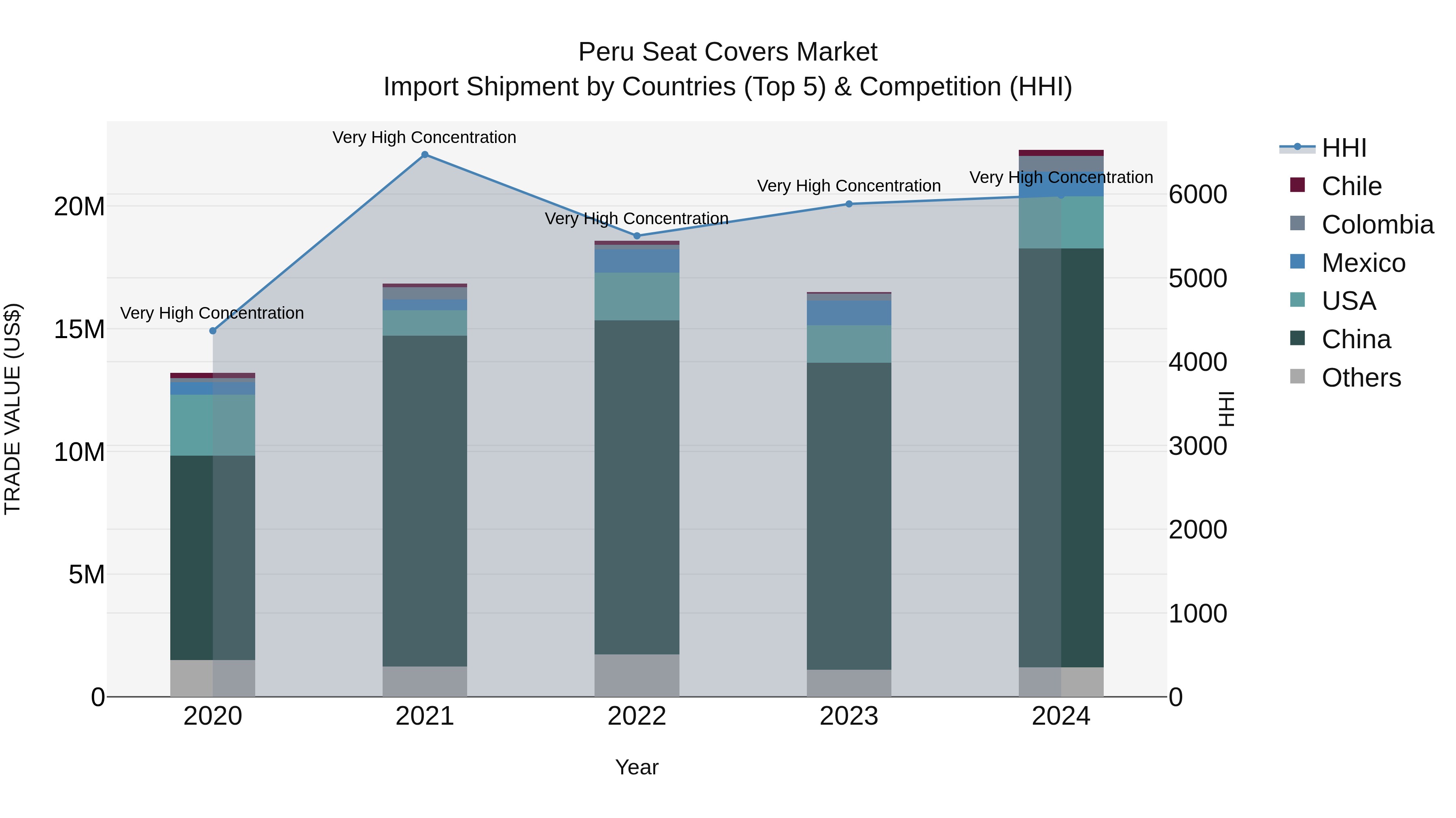 Peru Seat Covers Market Top 5 Importing Countries and Market Competition (HHI) Analysis