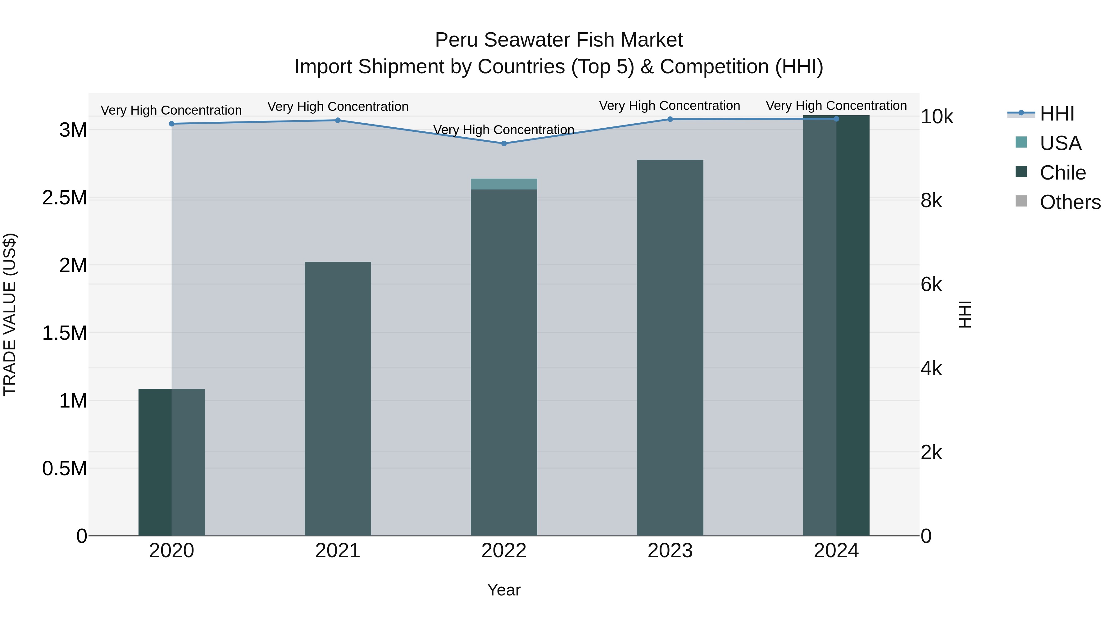Peru Seawater Fish Market Top 5 Importing Countries and Market Competition (HHI) Analysis