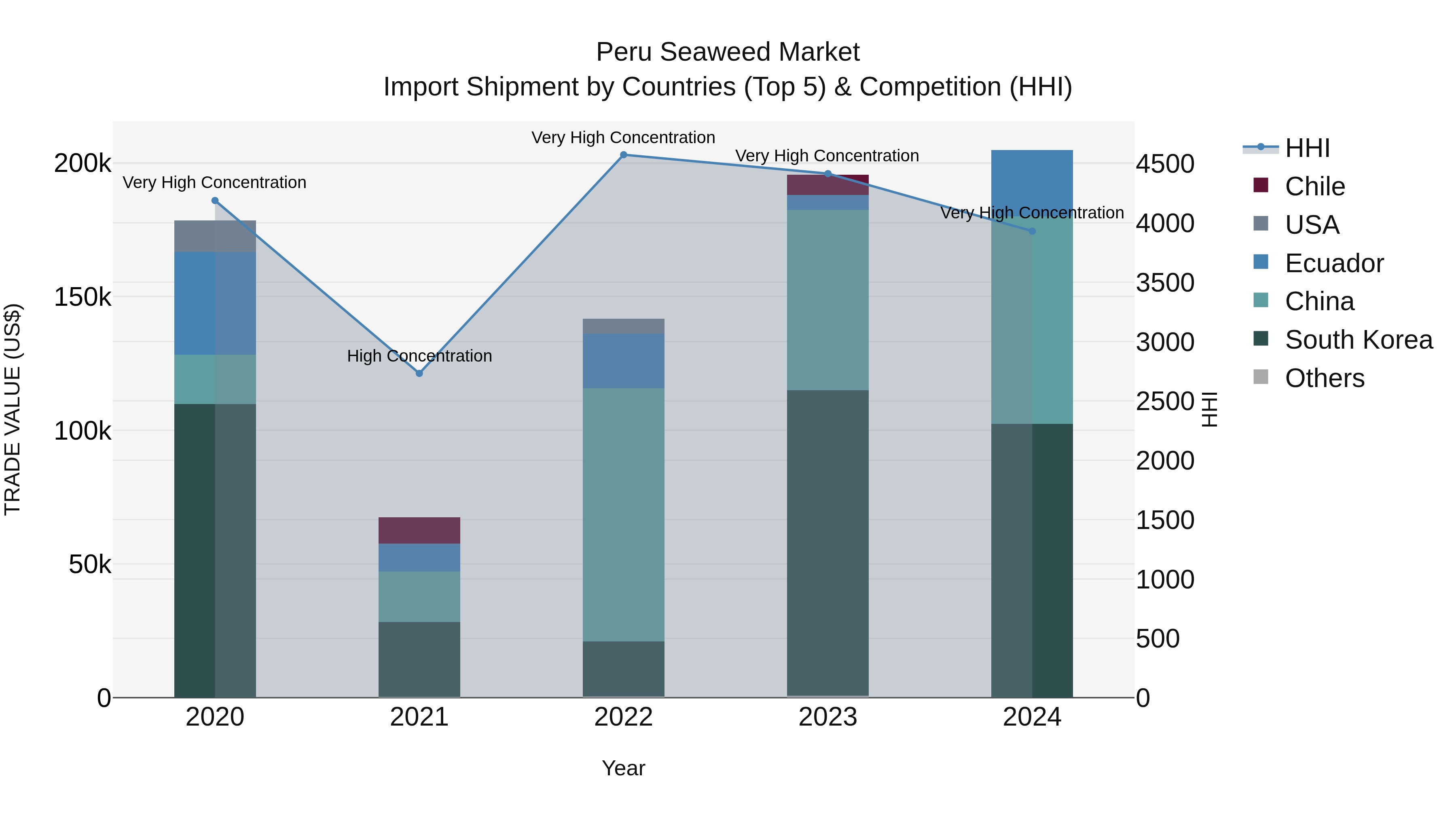 Peru Seaweed Market Top 5 Importing Countries and Market Competition (HHI) Analysis