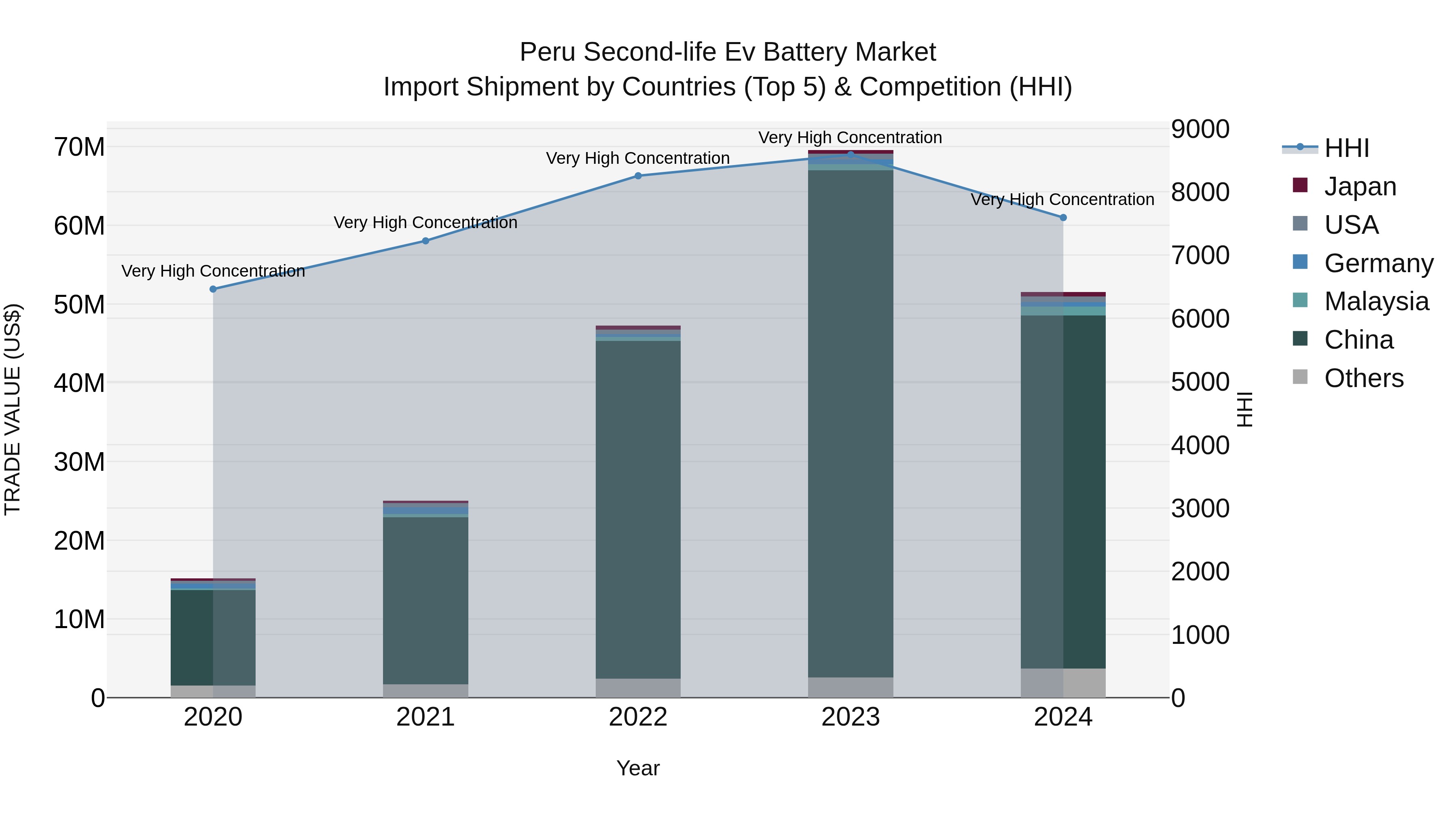 Peru Second Life Ev Battery Market Top 5 Importing Countries and Market Competition (HHI) Analysis